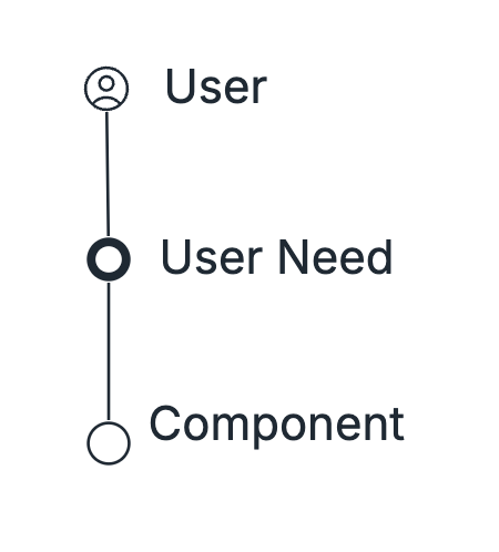 A vertical graph with 3 nodes and 2 edges, top node is labeled User and is connected to the node below labeled User Need. User Need node is connected to the node below, which is labeled Component