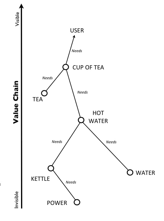 Image of the value chain for a cup of tea with user on top and power on the bottom