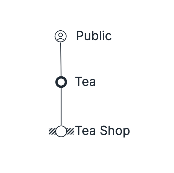 A value chain diagram for a tea shop showing three elements connected vertically: 'Public' at the top, 'Tea' in the middle, and 'Tea Shop' at the bottom with a striped pattern indicating it as the constraint.