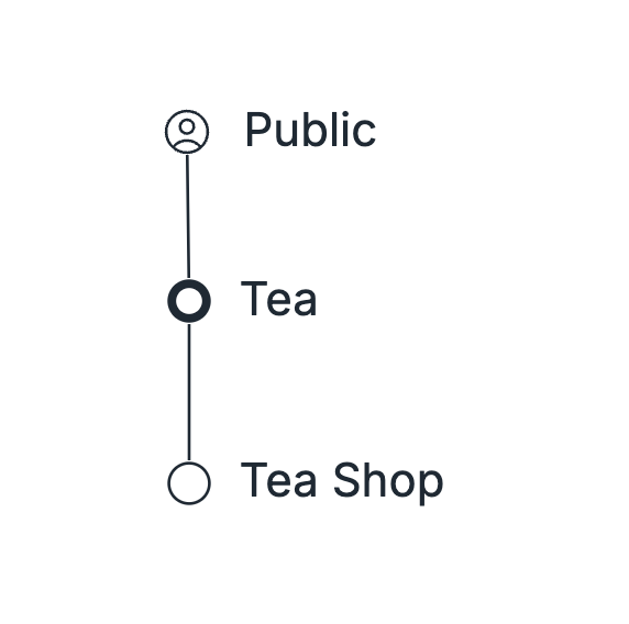 A value chain diagram for a minimum viable product (MVP) of a tea shop showing three elements connected vertically: 'Public' at the top, represented by a user icon, 'Tea' in the middle, depicted by a filled circle, and 'Tea Shop' at the bottom, represented by an empty circle.
