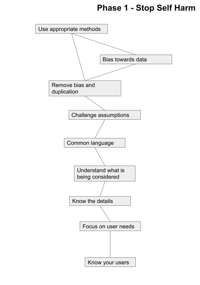 Diagram depicting that the latter principles depend on the earlier principles
