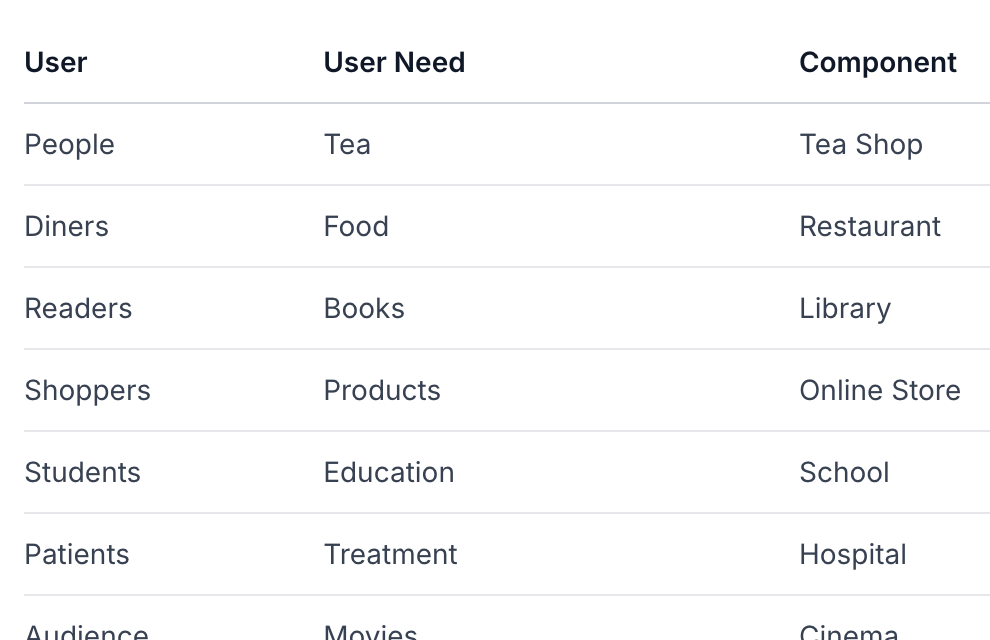 A table listing Users, User Needs, and Components: People -> Tea -> Tea Shop, Diners -> Food -> Restaurant, Readers -> Books -> Library, Shoppers -> Products -> Online Store, Students -> Education -> School, Patients -> Treatment -> Hospital, Audience -> Movies -> Cinema.