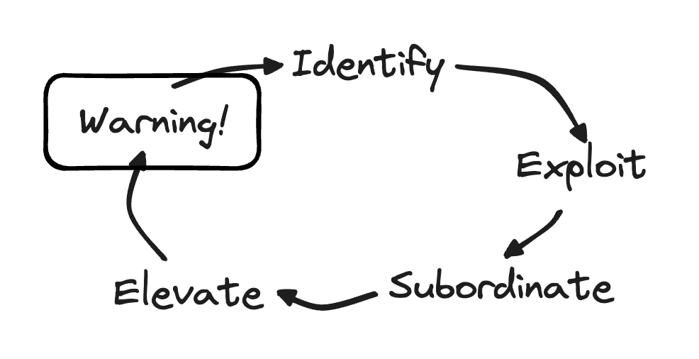 Flowchart showing a cycle of steps: Identify -> Exploit -> Subordinate -> Elevate -> Warning! -> Identify. The Warning! step is highlighted with an outline.
