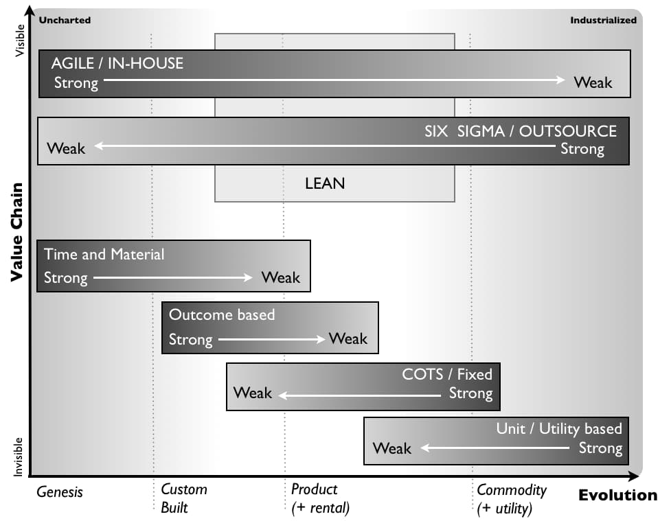The image is a grayscale conceptual framework showing different methodologies and their strengths across a value chain mapped onto a spectrum of evolution from 'Genesis' to 'Commodity (+ utility)'. Methods like 'AGILE / IN-HOUSE' and 'SIX SIGMA / OUTSOURCE' are indicated at opposite ends of the spectrum, with 'AGILE / IN-HOUSE' starting strong in the 'Uncharted' stage and weakening towards the 'Industrialized' stage, and 'SIX SIGMA / OUTSOURCE' doing the opposite. The middle ground is occupied by 'LEAN', 'Time and Material', 'Outcome based', 'COTS / Fixed', and 'Unit / Utility based', each moving from strong to weak or vice versa as they approach 'Industrialized'. This represents a transition from custom, innovative approaches to more standardized, commoditized practices. The framework is intended to guide the selection of appropriate methodologies depending on the stage of evolution and visibility within the value chain.