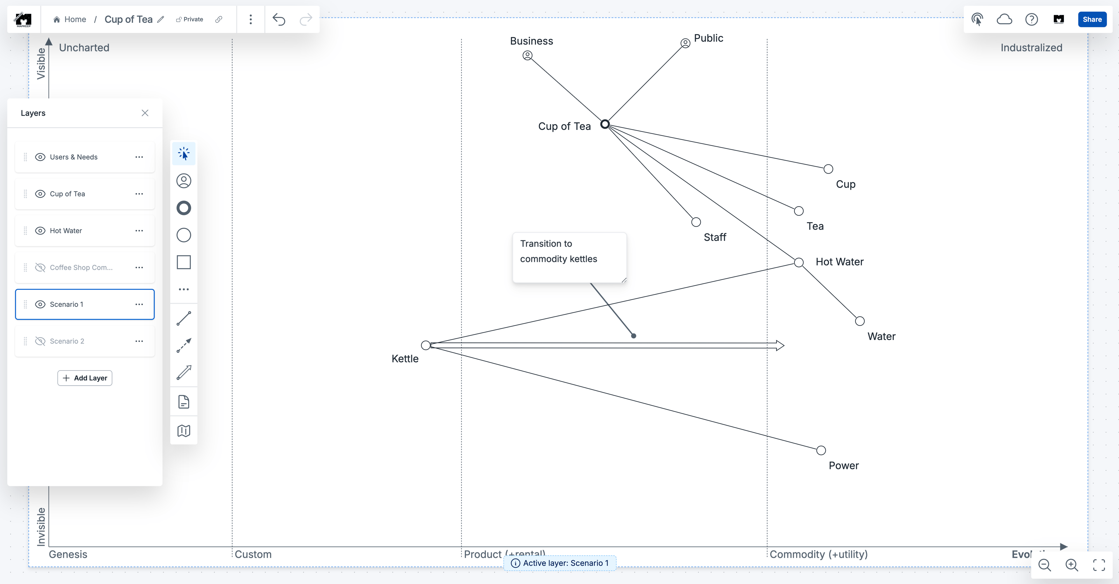 A Cup of Tea Wardley Map displayed in Mapkeep Wardley Map editor. The layers side panel is open showing multiple layers such as Users & Needs, Cup of Tea, Hot Water, Coffee Shop Competitor, Scenario 1, and Scenario 2. Scenario 1 is highlighted as active. Coffee Shop Competitor and Scenario 2 are shown as hidden. Scenario 1 appears to consist of advancing the Kettle component from Custom to Commodity with a note stating 'Transition to commodity kettles'.