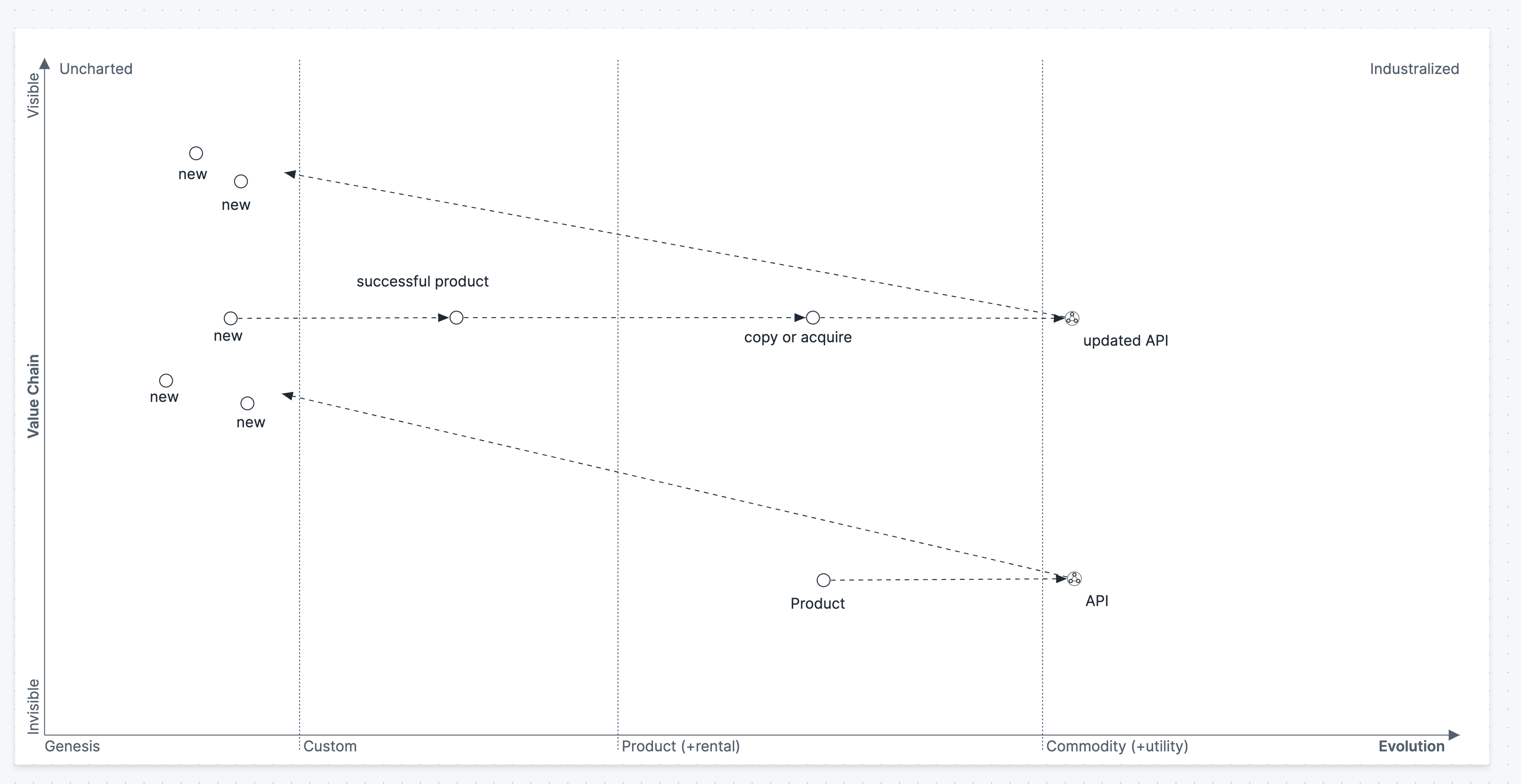 A Wardley Map showing the whole sequence described previously
