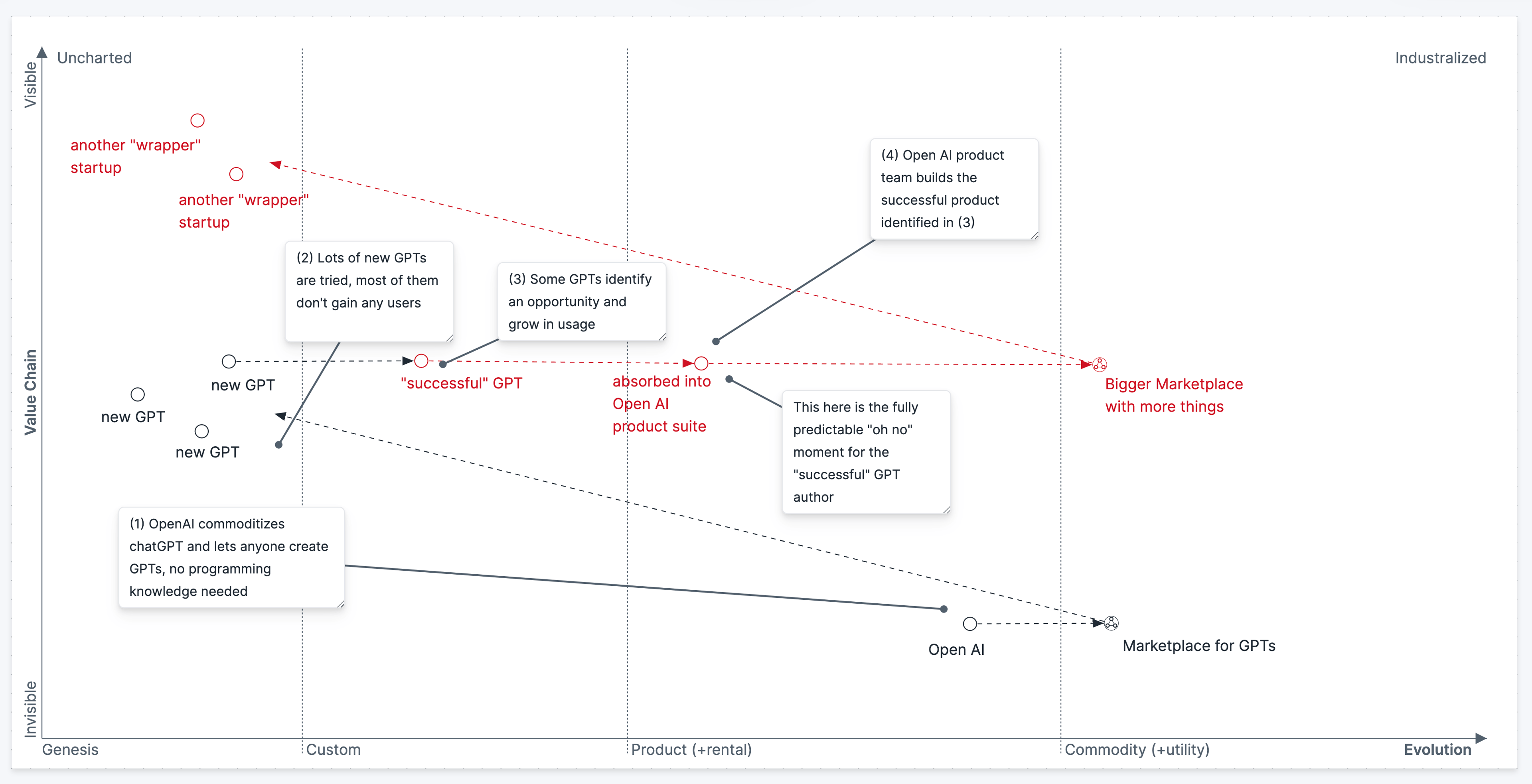 A Wardley Map showing innovate-leverage-commoditize sequence but this time for OpenAI recent app store for GPTs creation