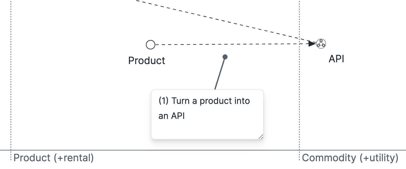 A section of a Wardley Map showing a product becoming a commodity marketplace labeled "API"