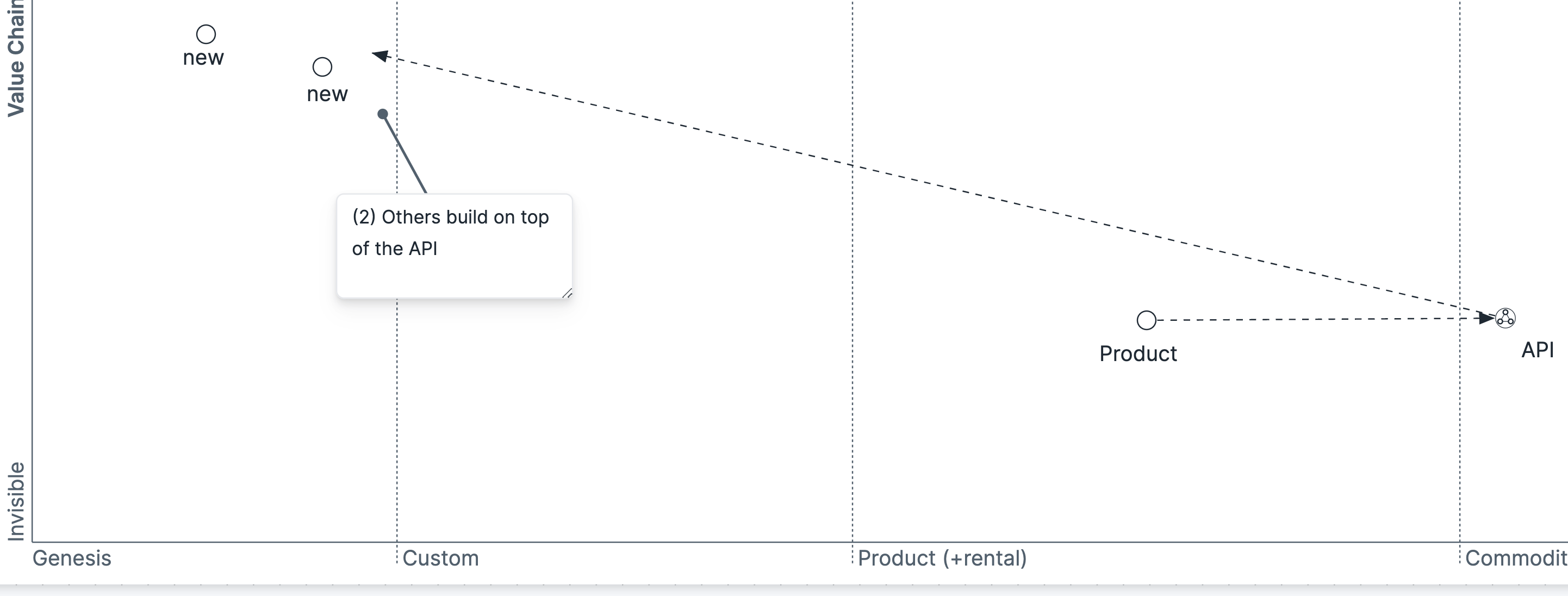 A section of a Wardley Map showing a new components in genesis enabled by the "API" marketplace in commodity
