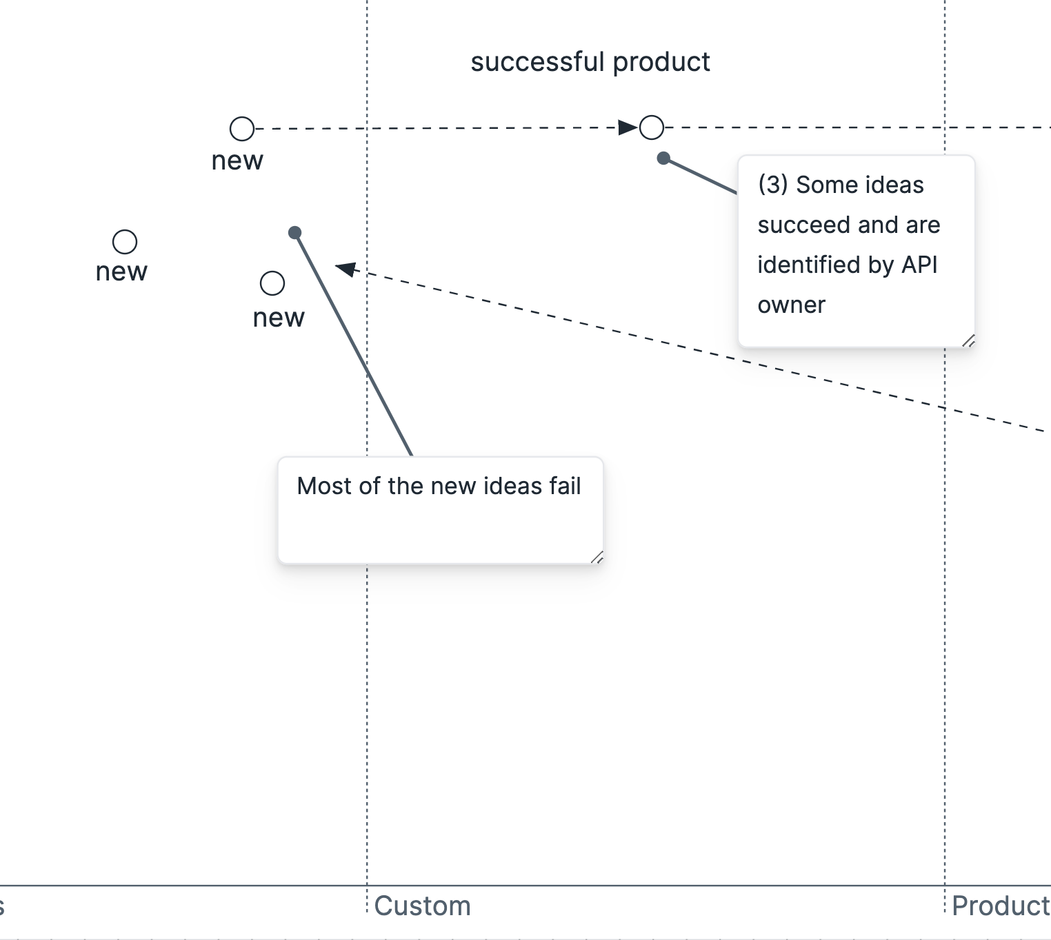 A section of a Wardley Map showing one component evolve from gensis to custom