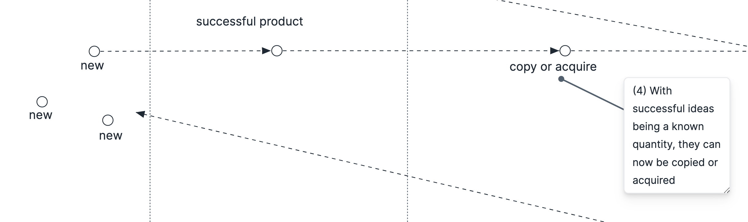A section of a Wardley Map showing custom component evolving to product by copy or acquisition