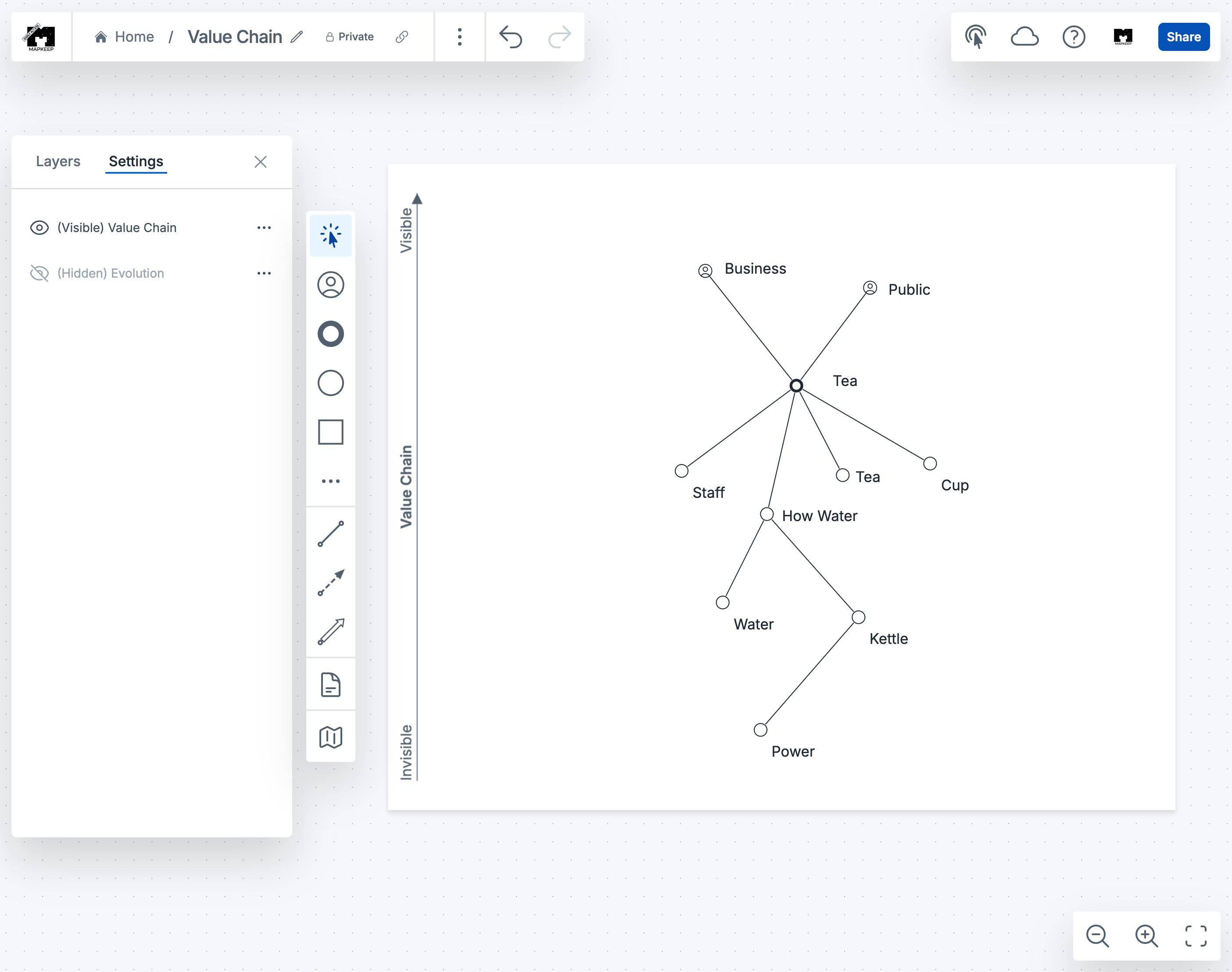 The image displays a Wardley Map Editor interface focused on a value chain for a tea shop. On the left, the 'Layers' and 'Settings' panels are visible, with options to show or hide the Value Chain and Evolution layers. The main area contains the map with nodes representing various elements such as 'Business,' 'Public,' 'Tea,' 'Cup,' 'Staff,' 'How Water,' 'Water,' 'Kettle,' and 'Power.' The elements are connected by lines, indicating their relationships. The Value Chain axis runs vertically from 'Invisible' at the bottom to 'Visible' at the top. The map also includes editing tools on the left sidebar and options to share or access other functions in the top right corner.