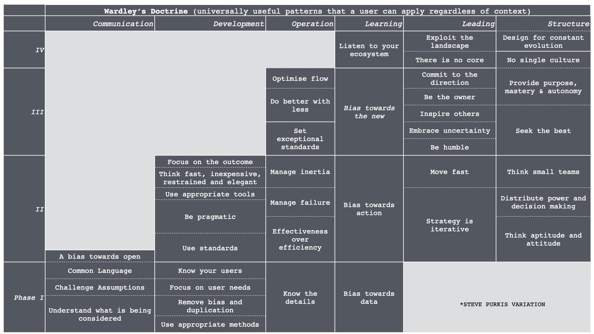 A table displaying Wardley's Doctrine, which lists universally useful patterns that a user can apply regardless of context. The table is divided into five columns: Communication, Development, Operation, Learning, and Leading, and Structure. It's further categorized into four phases, from Phase I to IV, each with a set of guiding principles like 'Use appropriate methods,' 'Be pragmatic,' 'Manage failure,' 'Bias towards data,' and 'Think small teams.' The bottom of the image has a note indicating 'Steve Purkis Variation,' suggesting a specific adaptation of the doctrine.