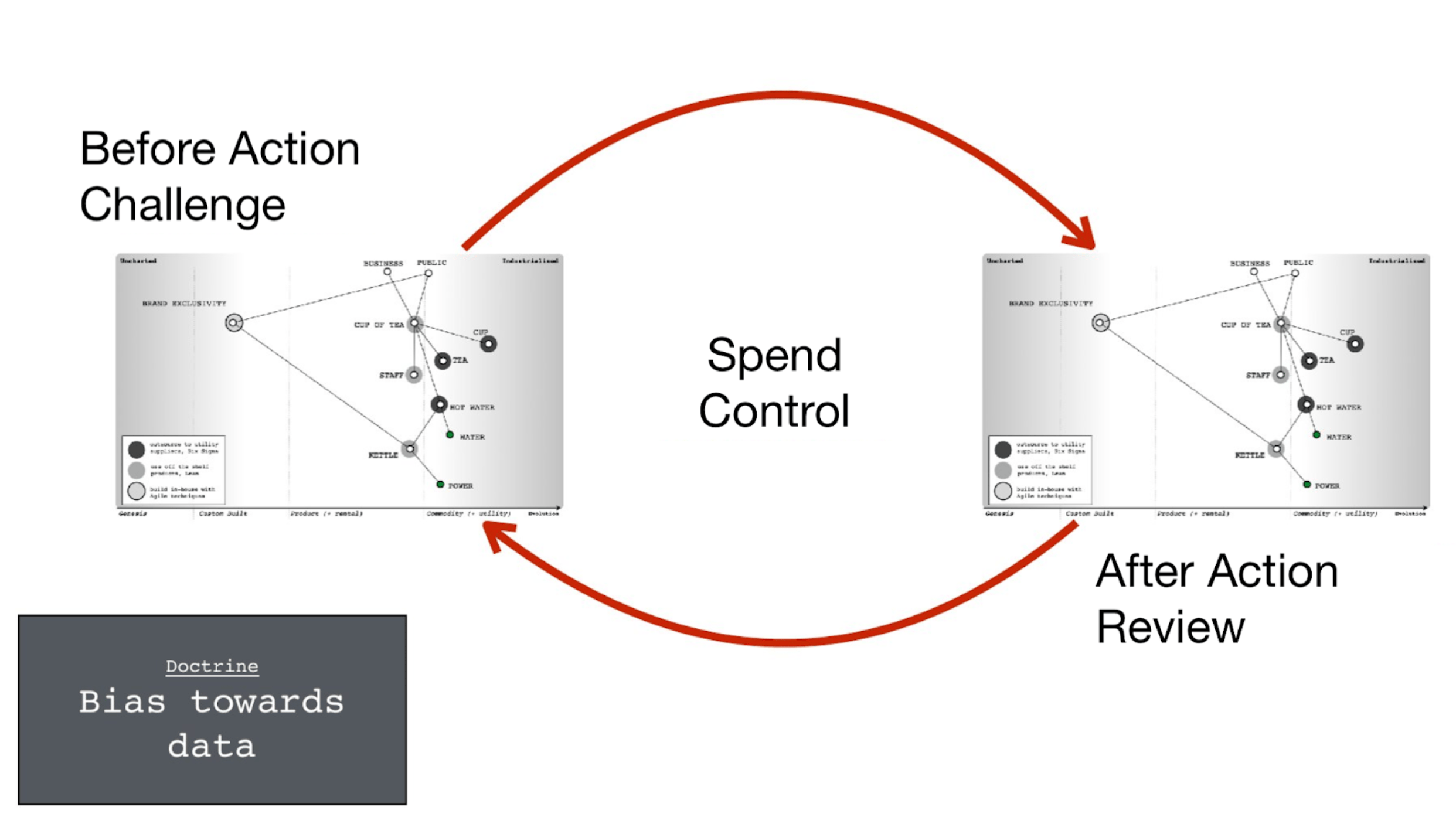 The image illustrates a process improvement framework involving three stages: 'Before Action Challenge', 'Spend Control', and 'After Action Review'. The 'Before Action Challenge' and 'After Action Review' stages display similar strategic maps, likely depicting an analysis or comparison before and after a specific action or set of actions. These stages are linked by a large curved arrow labeled 'Spend Control', indicating the control or management of expenditure as a central focus of the process. At the bottom of the image, there's a text box labeled 'Doctrine' with the words 'Bias towards data', suggesting a principle or policy of prioritizing data-driven decision-making throughout the process.