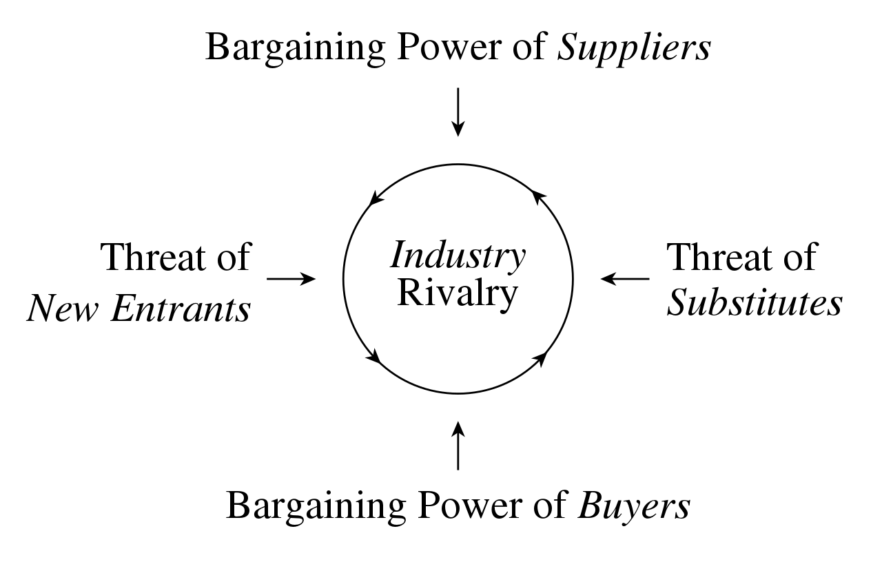 A diagram of Michael Porter's Five Forces