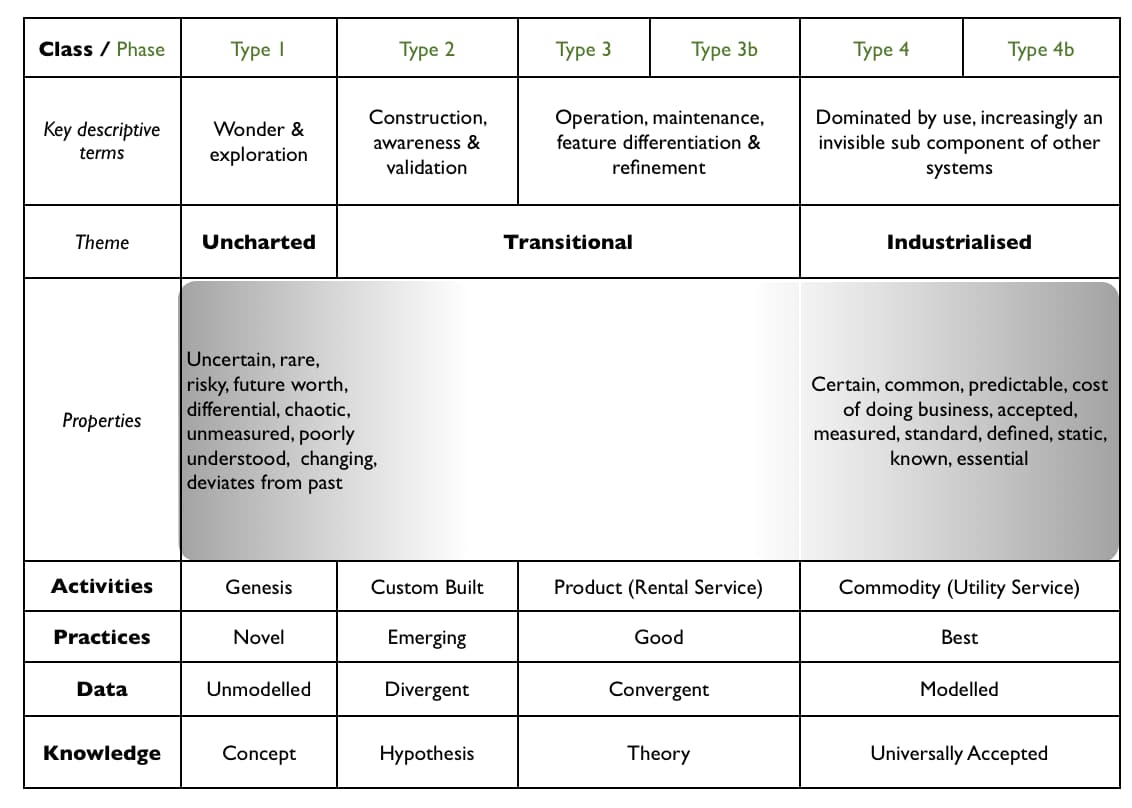 The image is a table outlining different classes or phases of a concept's lifecycle, divided into six types. It categorizes the evolution of a concept from initial idea to standard practice across various dimensions such as key descriptive terms, theme, properties, activities, practices, data, and knowledge. Type 1 is described with wonder and exploration, themed as 'Uncharted', with properties like uncertainty and being poorly understood. It is associated with 'Genesis' activities, 'Novel' practices, 'Unmodelled' data, and 'Concept' knowledge. Type 2 relates to construction, awareness, and validation, labeled as 'Transitional'. Its properties suggest a phase of development with divergent activities like 'Custom Built', emerging practices, divergent data, and is in the hypothesis stage of knowledge. Type 3 continues in the 'Transitional' theme but focuses on operation, maintenance, and feature differentiation and refinement. This phase has more defined activities such as providing a 'Product (Rental Service)', good practices, convergent data, and theory-level knowledge. Type 3b is not explicitly labeled but implies a further stage in the 'Transitional' phase, perhaps a subdivision of Type 3. Type 4 shifts into an 'Industrialised' theme and is dominated by use, becoming an invisible subcomponent of other systems. It signifies a mature phase with properties like predictability and being a standard, defined as 'Commodity (Utility Service)', with the best practices, modelled data, and universally accepted knowledge. Type 4b, similar to Type 3b, seems to be an extension of Type 4 but is not explicitly detailed in the table. Overall, the table maps the evolution of a concept from being a novel idea to becoming an industrialized standard.