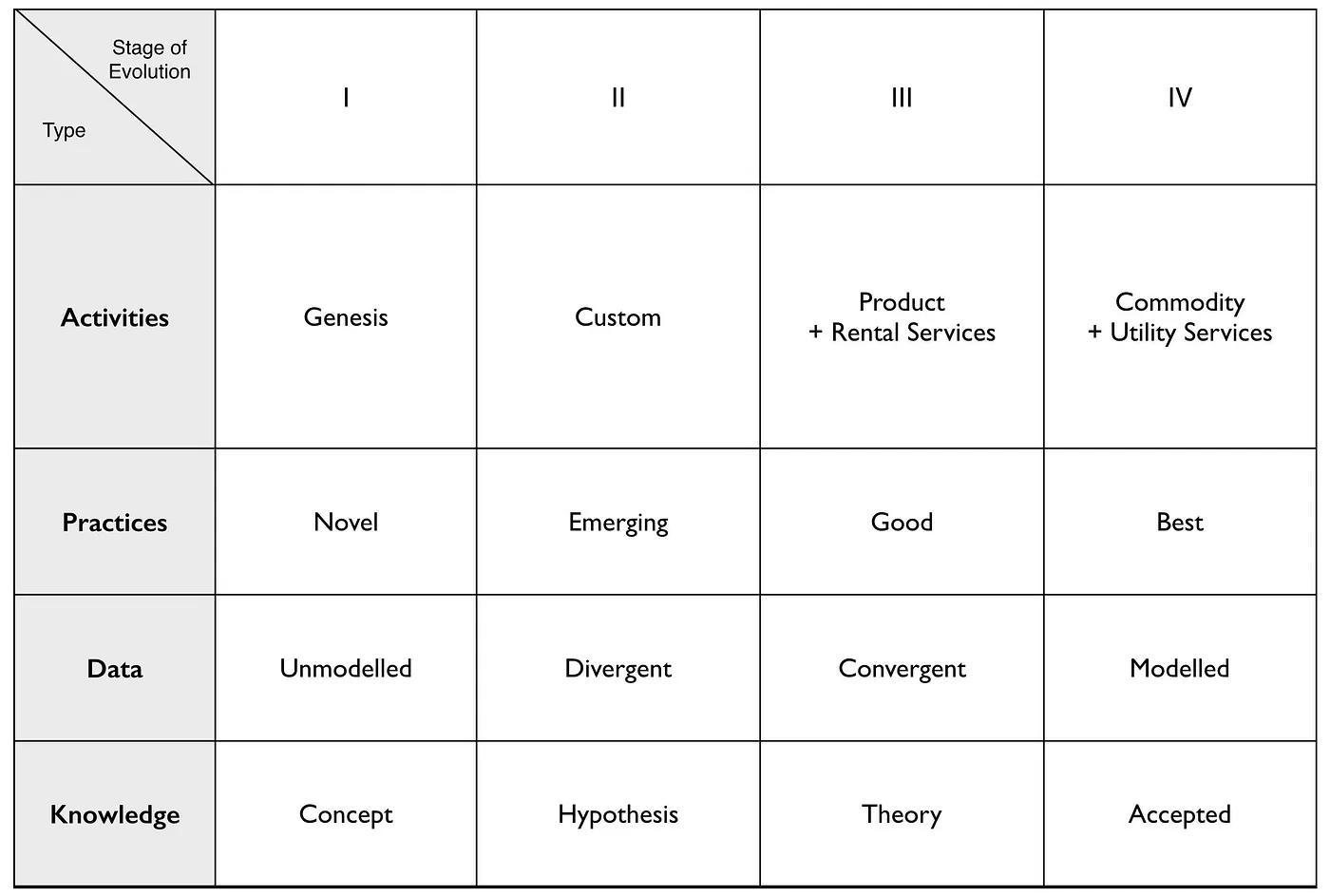 A chart delineating the stages of evolution in a business or technological context. It categorizes activities, practices, data, and knowledge across four stages of evolution: I (Genesis), II (Custom), III (Product + Rental Services), and IV (Commodity + Utility Services). In the first stage, activities are novel and knowledge is conceptual with unmodelled data. As it progresses to stage II, practices are emerging, knowledge is at the hypothesis stage, and data is divergent. The third stage sees practices as good, knowledge based on theory, and convergent data. In the final stage, practices are at their best, knowledge is widely accepted, and data is modelled, reflecting standardization and widespread understanding. This table serves as a framework for understanding how various components in a business mature over time.