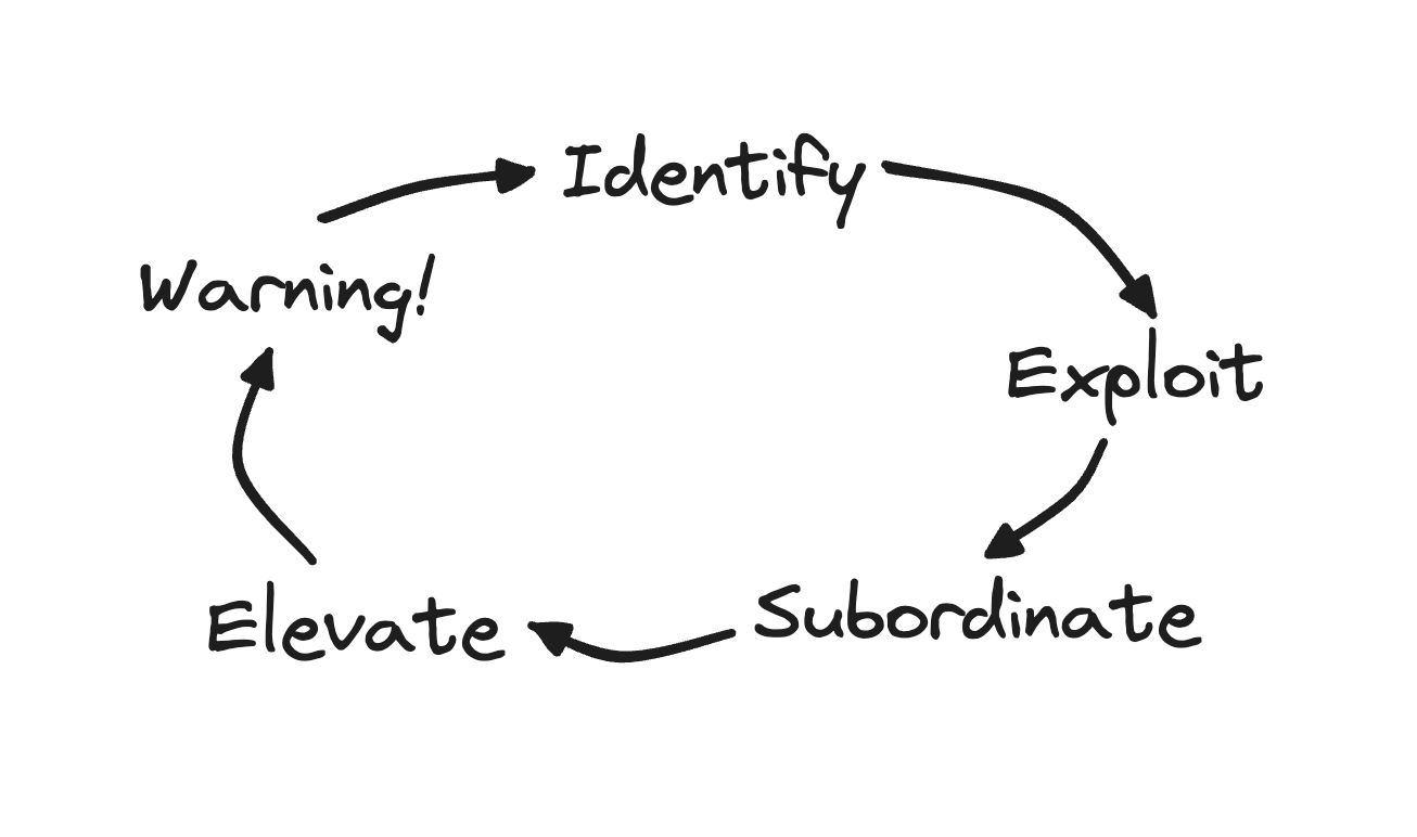 A circular diagram illustrating the Five Focusing Steps with arrows connecting the steps: Identify, Exploit, Subordinate, Elevate, and Warning.