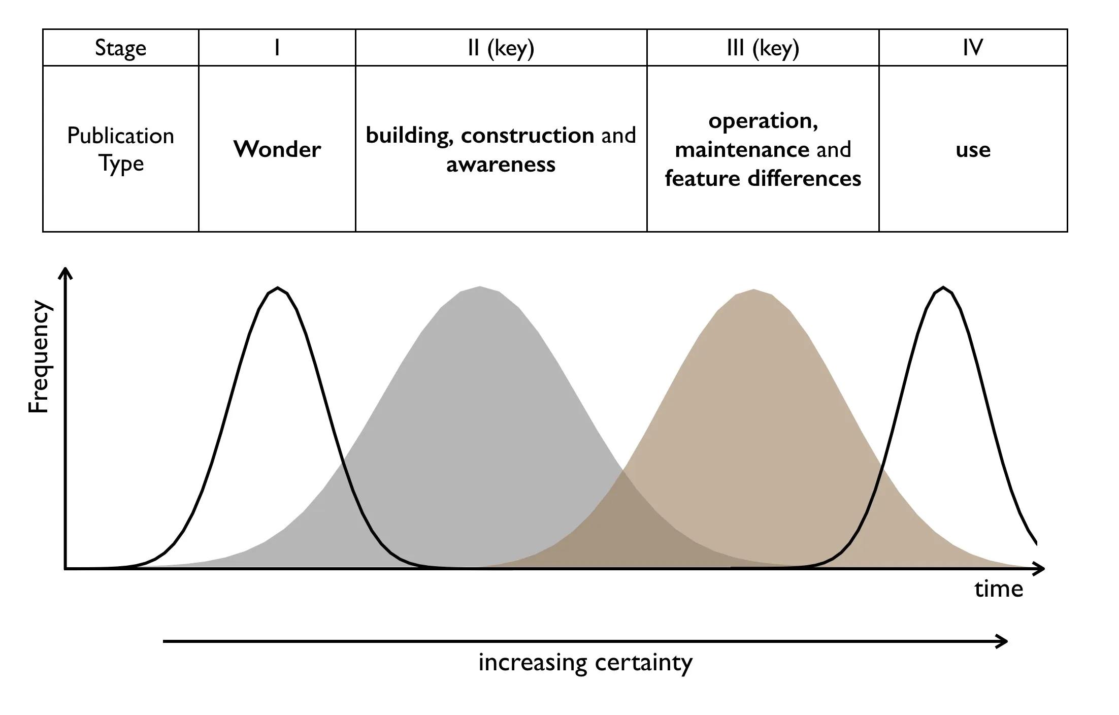 The image is a graph representing the frequency of different types of publications over time, segmented into four stages, with time on the horizontal axis and frequency on the vertical axis. The stages are labeled I through IV, with Stage II and III marked as '(key)'. Below the stages, 'increasing certainty' is noted along the time axis, suggesting that as time progresses, there is a greater understanding or predictability in the field being documented.Stage I is labeled 'Wonder' which may correspond to the initial excitement and speculation about a new topic or technology. Here, the frequency of publications starts high and then diminishes. Stage II, denoted as key, is related to 'building, construction and awareness', where the frequency curve is less sharp, indicating a sustained level of interest and publication activity over a longer period as the topic or technology is developed and understood. Stage III, also marked as key, is associated with 'operation, maintenance and feature differences', signifying a further development stage where operational and maintenance aspects are more frequently discussed, and the nuances between different features are highlighted. Finally, Stage IV corresponds to 'use', showing a second peak in frequency, possibly indicating a resurgence of interest or a new wave of publications related to the practical application of the topic or technology. Overall, the graph visualizes the lifecycle of a topic or technology in terms of publication frequency and thematic focus, aligned with its maturation and increasing certainty.