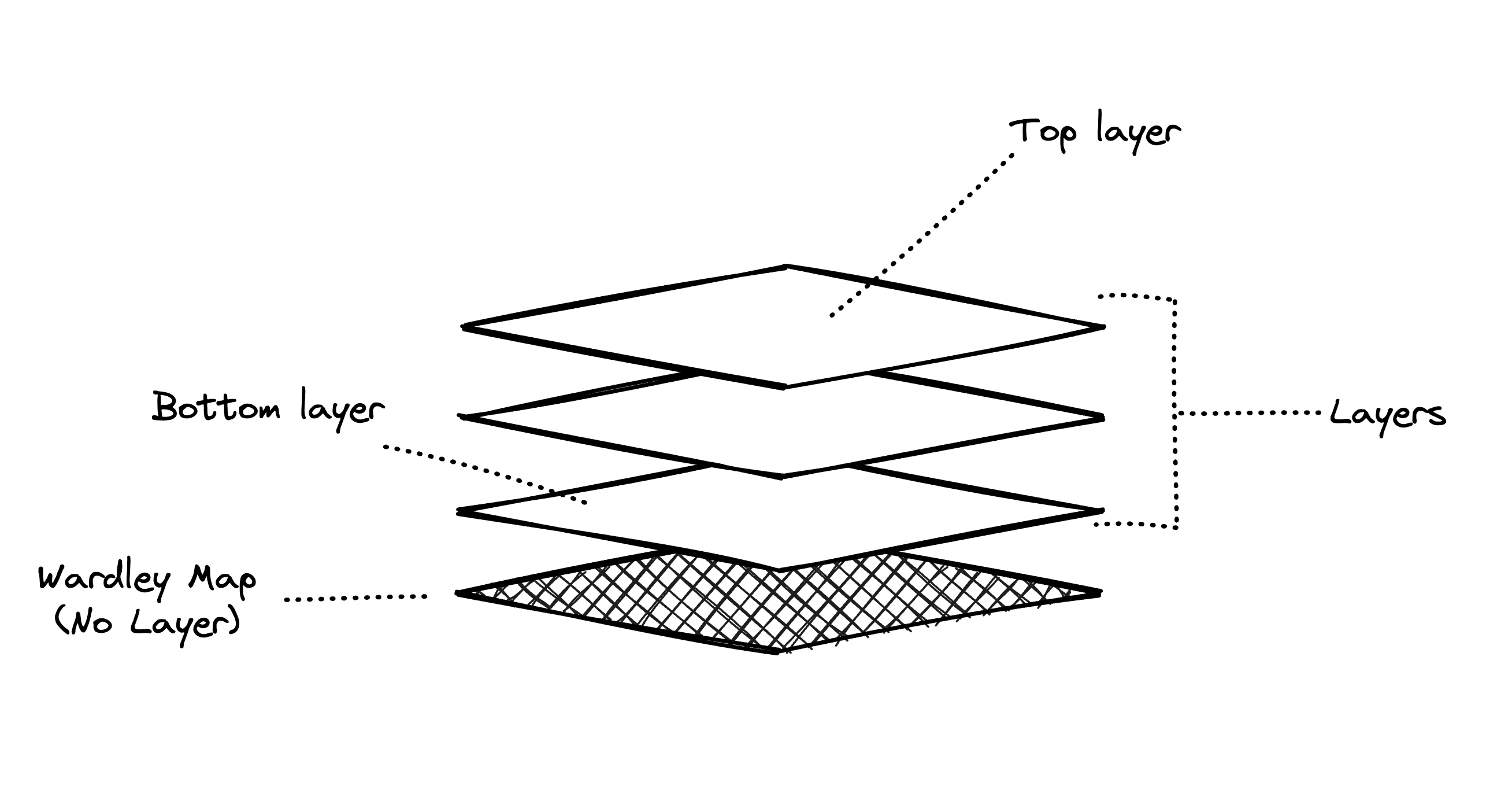 An illustration showing a series of layers stacked on top of each other. The bottom layer is labeled 'Wardley Map (No Layer)' and is depicted with a crosshatched pattern. Above it, several transparent layers are stacked, with labels indicating the 'Bottom layer' at the base of these, followed by additional 'Layers,' and the 'Top layer' at the highest position. Dotted lines and labels highlight the different layers and their positions.