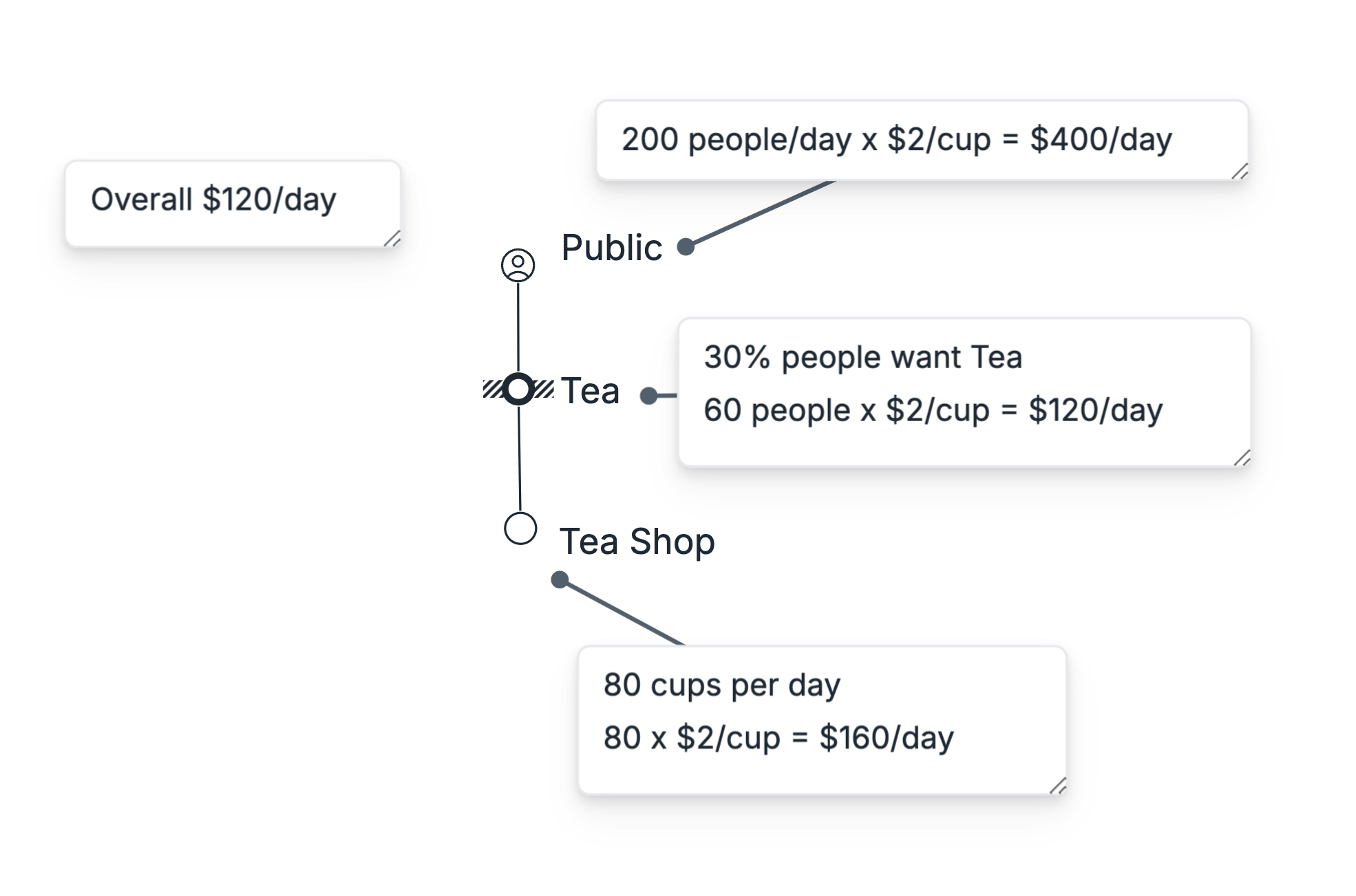 A value chain diagram for a tea shop showing the flow of value with annotations: 'Public' (200 people/day x $2/cup = $400/day), 'Tea' (30% people want Tea, 60 people x $2/cup = $120/day), and 'Tea Shop' (80 cups per day x $2/cup = $160/day), with an overall label indicating $120/day.