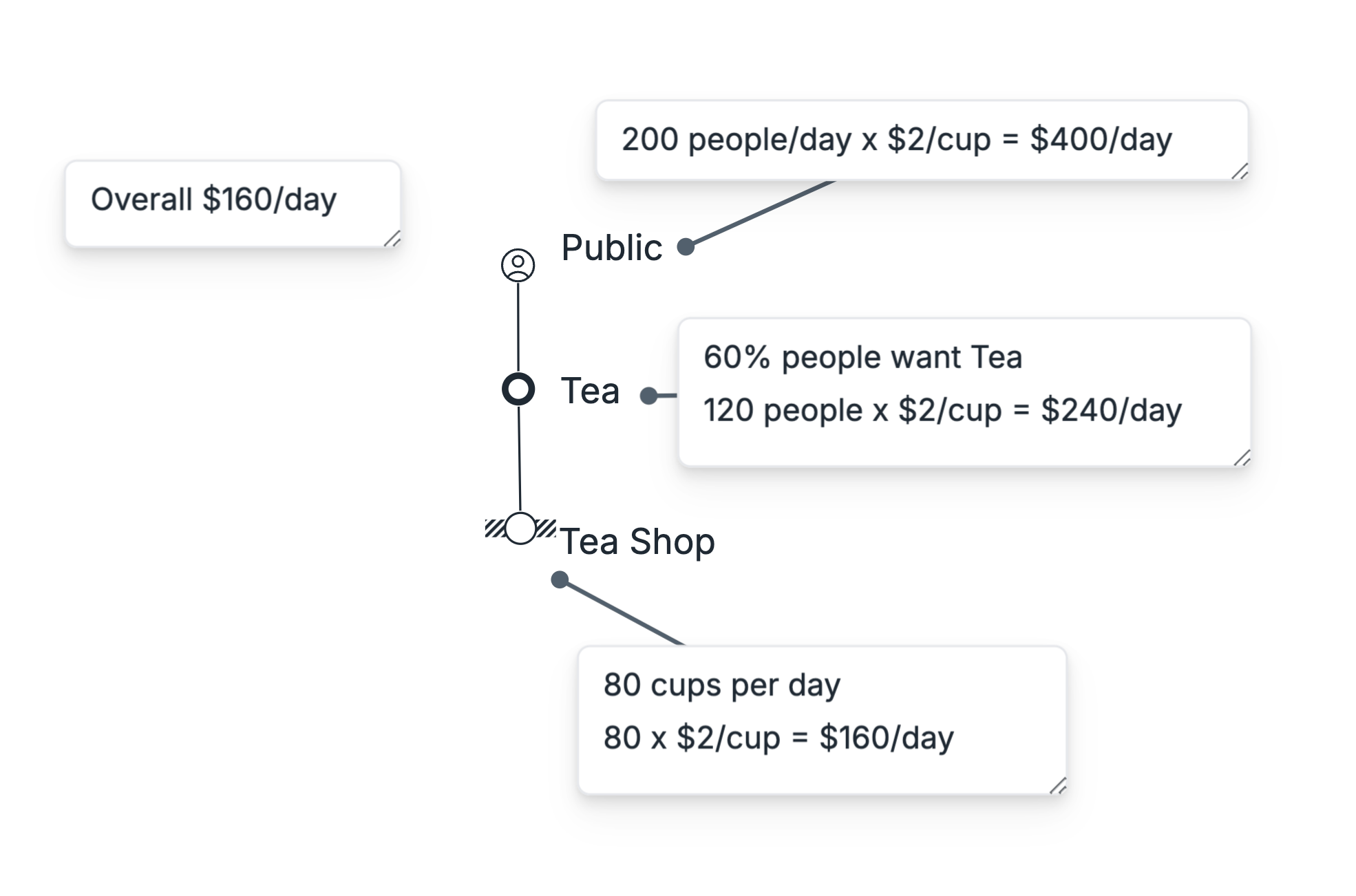 A value chain diagram for a tea shop showing the flow of value with annotations: 'Public' (200 people/day x $2/cup = $400/day), 'Tea' (60% people want Tea, 120 people x $2/cup = $240/day), and 'Tea Shop' (80 cups per day x $2/cup = $160/day), with an overall label indicating $160/day.