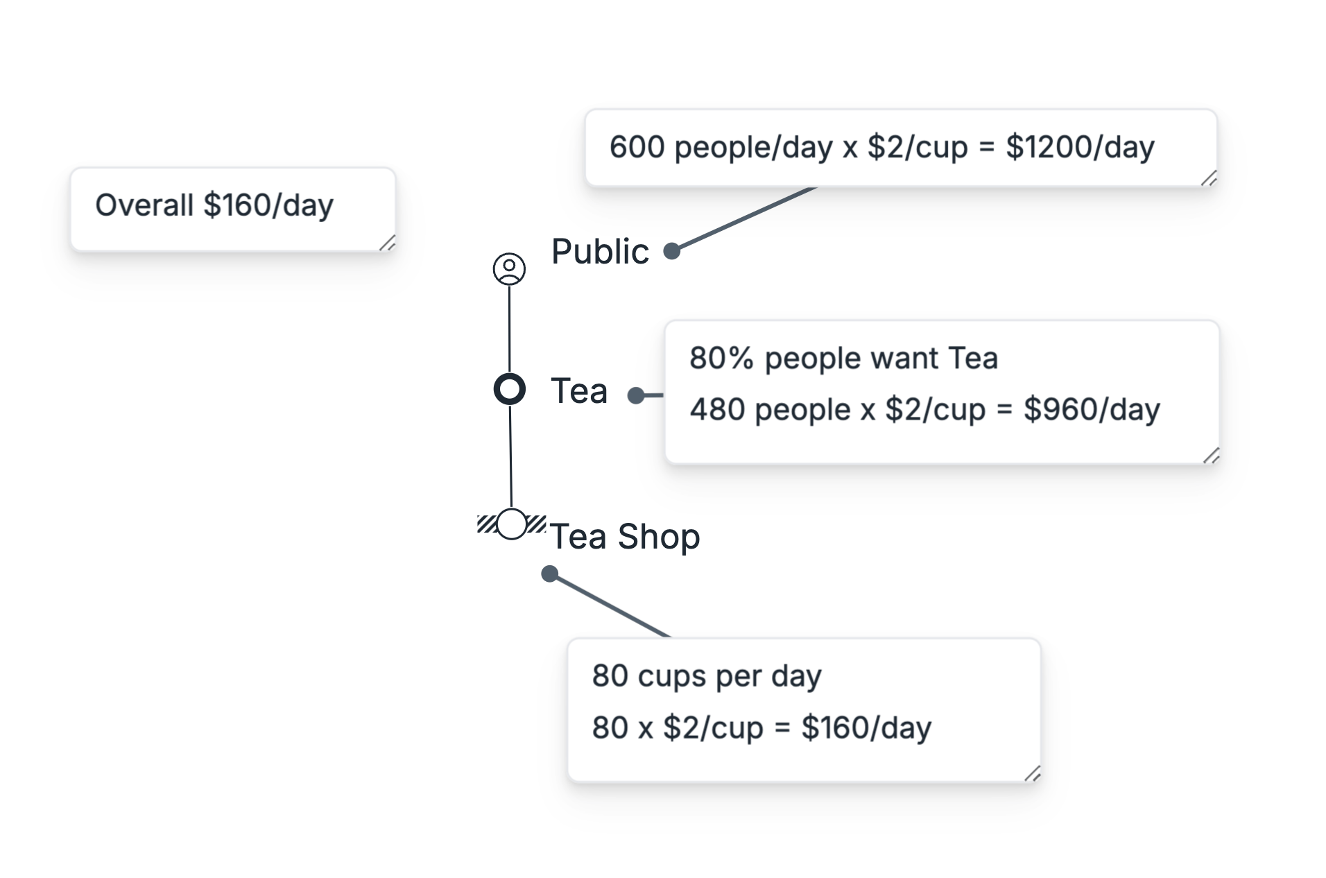 A value chain diagram for a tea shop showing the flow of value with annotations: 'Public' (600 people/day x $2/cup = $1200/day), 'Tea' (80% people want Tea, 480 people x $2/cup = $960/day), and 'Tea Shop' (80 cups per day x $2/cup = $160/day), with an overall label indicating $160/day.