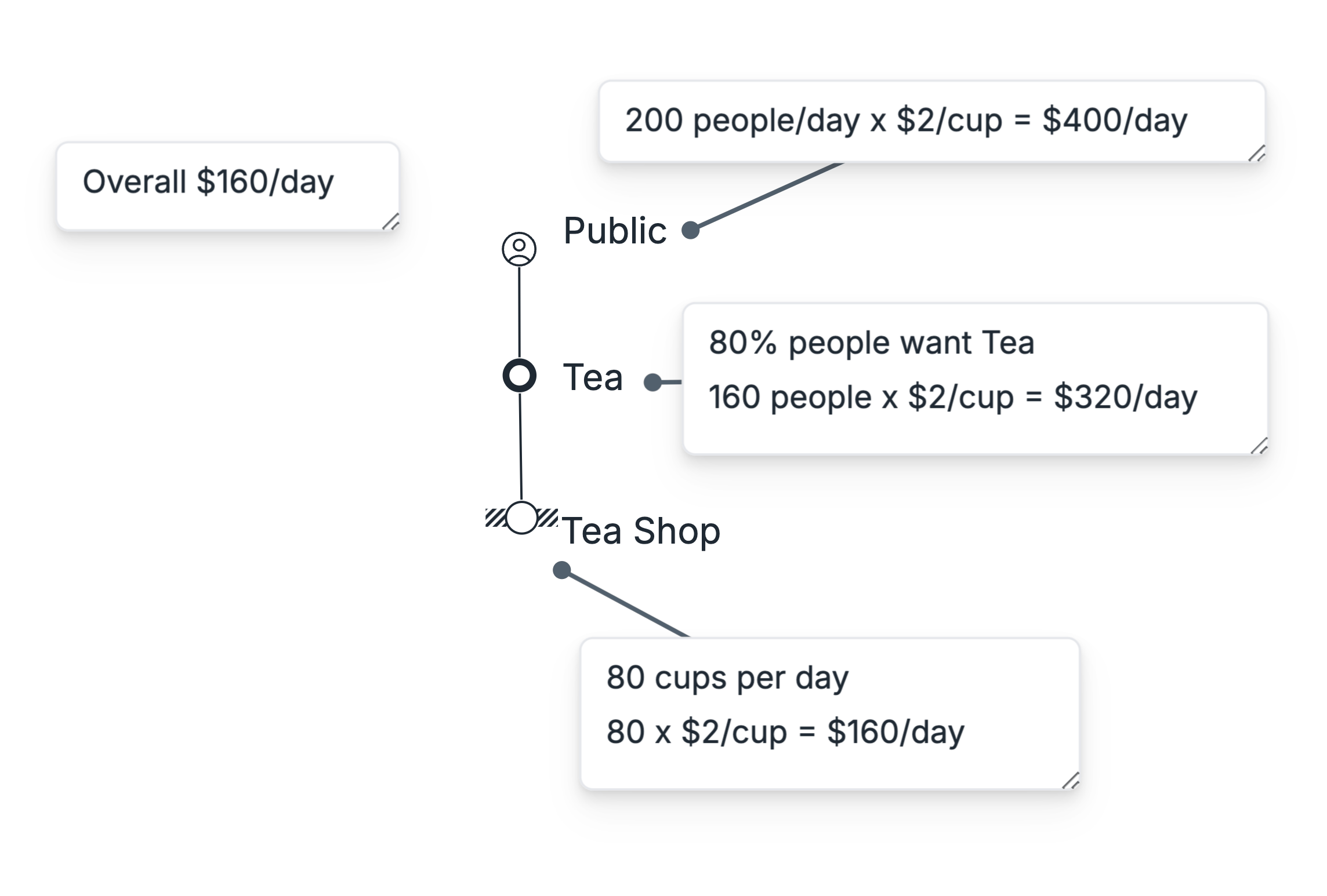 A value chain diagram for a tea shop showing the flow of value with annotations: 'Public' (200 people/day x $2/cup = $400/day), 'Tea' (80% people want Tea, 160 people x $2/cup = $320/day), and 'Tea Shop' (80 cups per day x $2/cup = $160/day), with an overall label indicating $160/day.