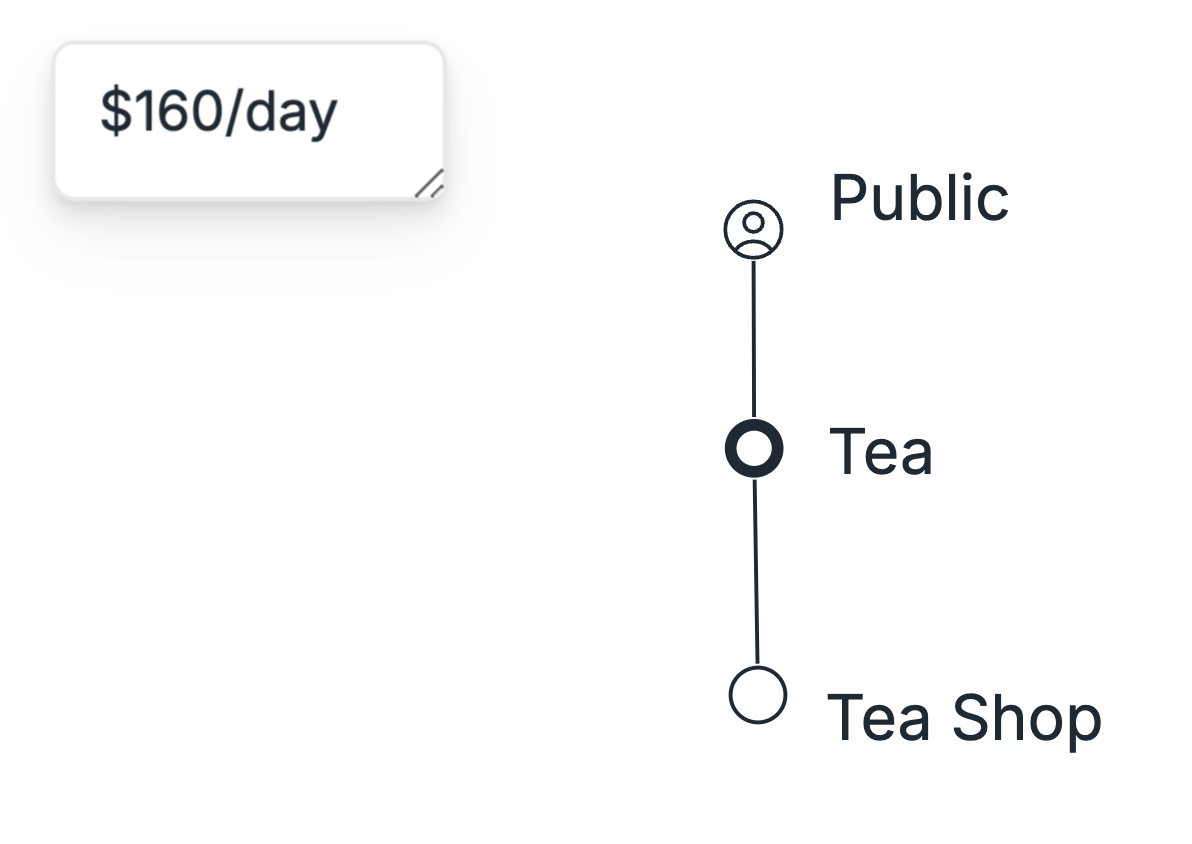 A value chain diagram for a tea shop showing three elements connected vertically: 'Public' at the top, 'Tea' in the middle, and 'Tea Shop' at the bottom, with a label indicating $160/day.