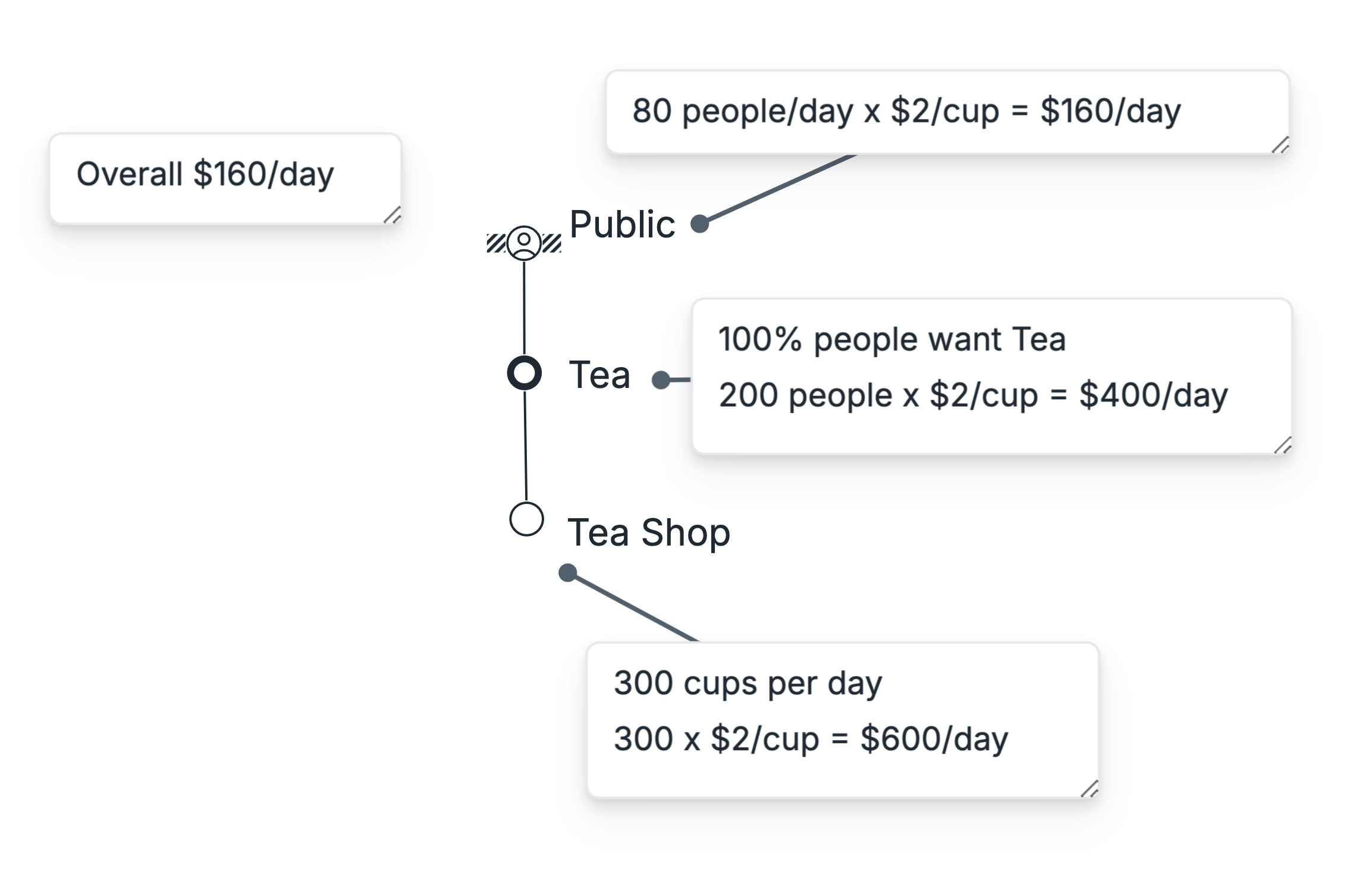 A value chain diagram for a tea shop showing the flow of value with annotations: 'Public' (80 people/day x $2/cup = $160/day), 'Tea' (200 people x $2/cup = $400/day), and 'Tea Shop' (300 cups per day x $2/cup = $600/day), with an overall label indicating $160/day.