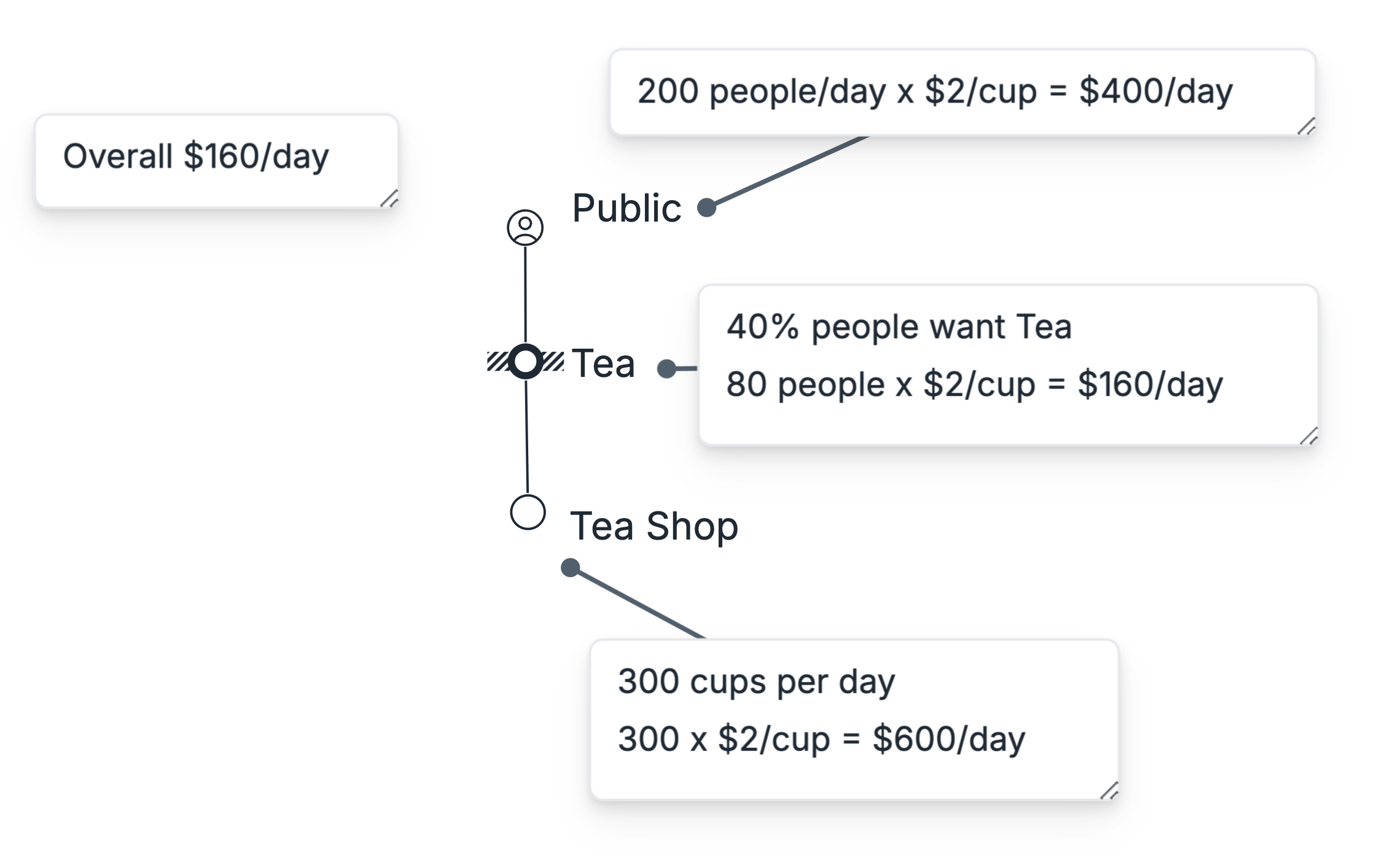 A value chain diagram for a tea shop showing the flow of value with annotations: 'Public' (200 people/day x $2/cup = $400/day), 'Tea' (40% people want Tea, 80 people x $2/cup = $160/day), and 'Tea Shop' (300 cups per day x $2/cup = $600/day), with an overall label indicating $160/day.