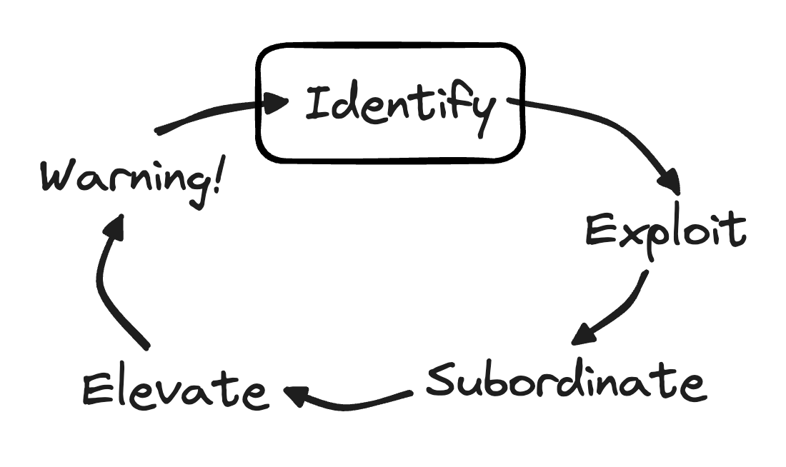 Flowchart showing a cycle of steps: Identify -> Exploit -> Subordinate -> Elevate -> Warning! -> Identify. The Identify step is highlighted with an outline.