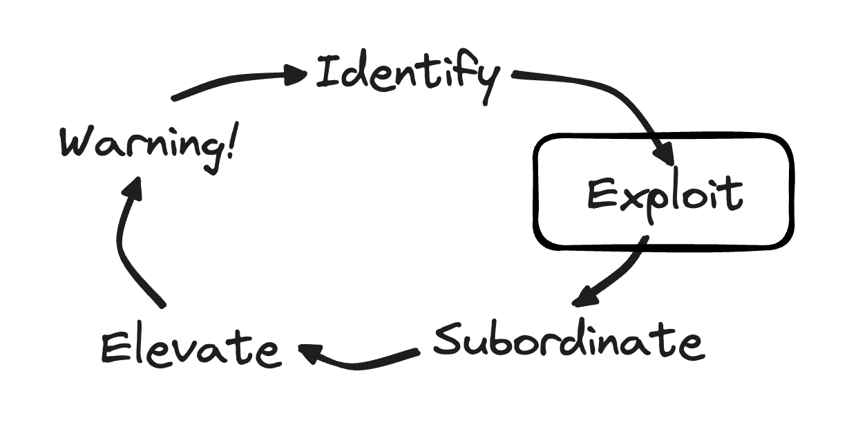 Flowchart showing a cycle of steps: Identify -> Exploit -> Subordinate -> Elevate -> Warning! -> Identify. The Exploit step is highlighted with an outline.