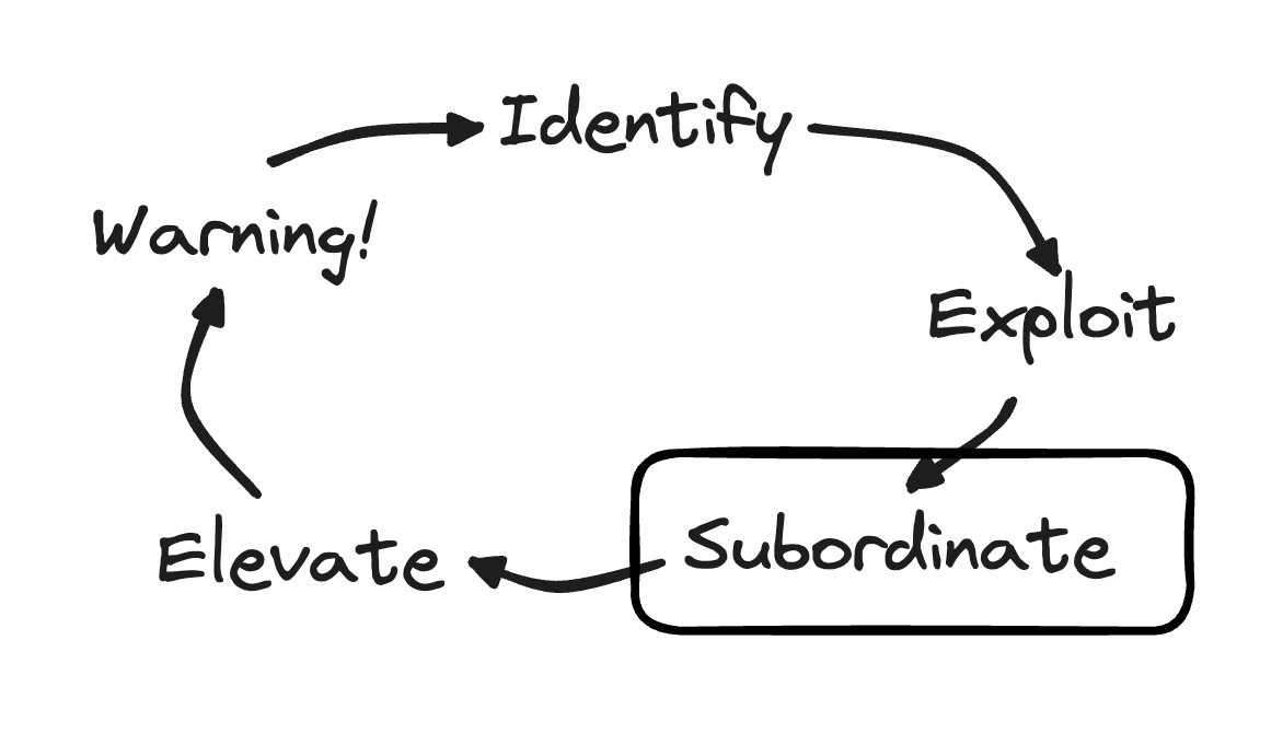 Flowchart showing a cycle of steps: Identify -> Exploit -> Subordinate -> Elevate -> Warning! -> Identify. The Subordinate step is highlighted with an outline.