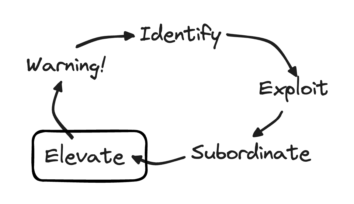 Flowchart showing a cycle of steps: Identify -> Exploit -> Subordinate -> Elevate -> Warning! -> Identify. The Elevate step is highlighted with an outline.