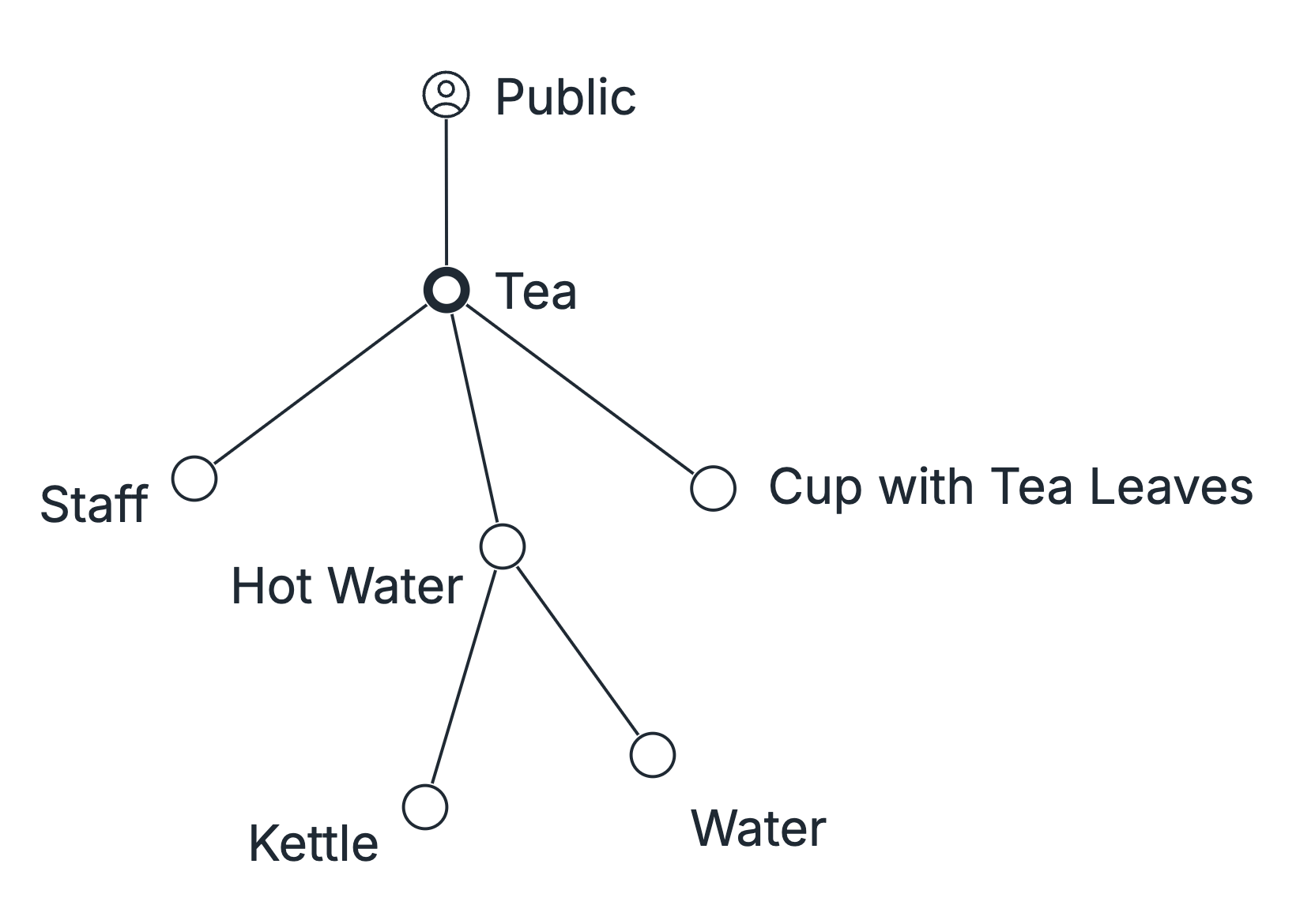 A value chain diagram for a tea shop showing 'Public' at the top, connected to 'Tea' in the middle, which branches out to 'Staff', 'Hot Water', 'Cup with Tea Leaves', 'Kettle', and 'Water'.