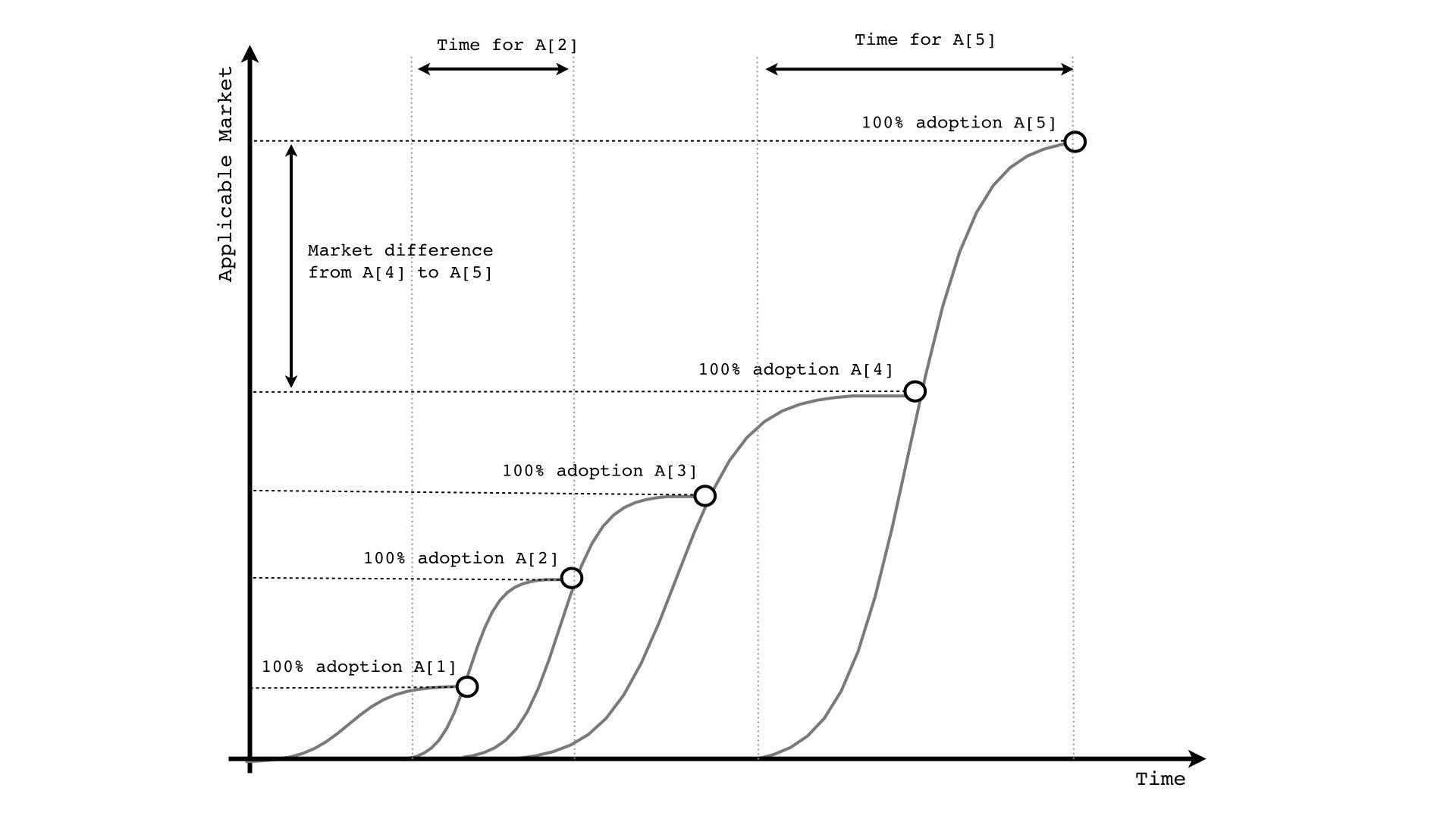 The image features a set of S-shaped curves plotted on a graph that represents the market adoption over time of various items, labeled from A[1] to A[5]. Each curve reaches a point labeled '100% adoption A[n]', indicating the moment when each item has been fully embraced by the applicable market. The x-axis is labeled 'Time' and the y-axis 'Applicable Market'. The lengths of the horizontal lines at the top, labeled 'Time for A[2]' and 'Time for A[5]', denote the time it takes for A[2] and A[5] to reach full market adoption, respectively. The vertical line on the left, labeled 'Market difference from A[4] to A[5]', suggests a comparison in market size or potential between items A[4] and A[5]. Each curve is steeper than the preceding one, implying a quicker adoption rate for subsequent items.