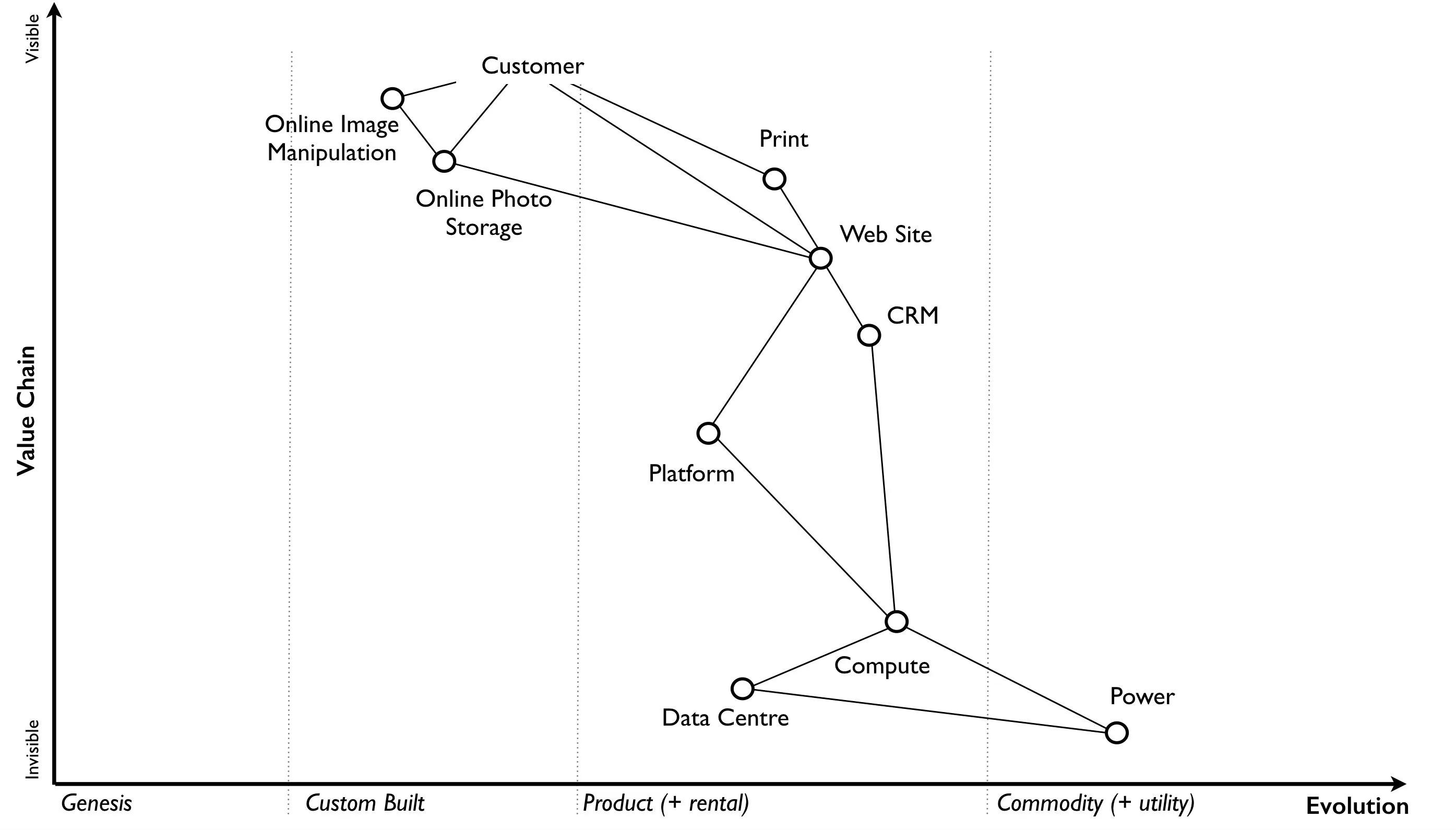 The image is a diagram of a value chain in the evolution of technology services, ranging from 'Genesis' to 'Commodity (+ utility)', with services becoming less visible as they evolve. It maps services like Online Image Manipulation and Online Photo Storage at the 'Customer' end to foundational services like Data Centre and Power. The layout suggests a progression from innovative to standardized services.