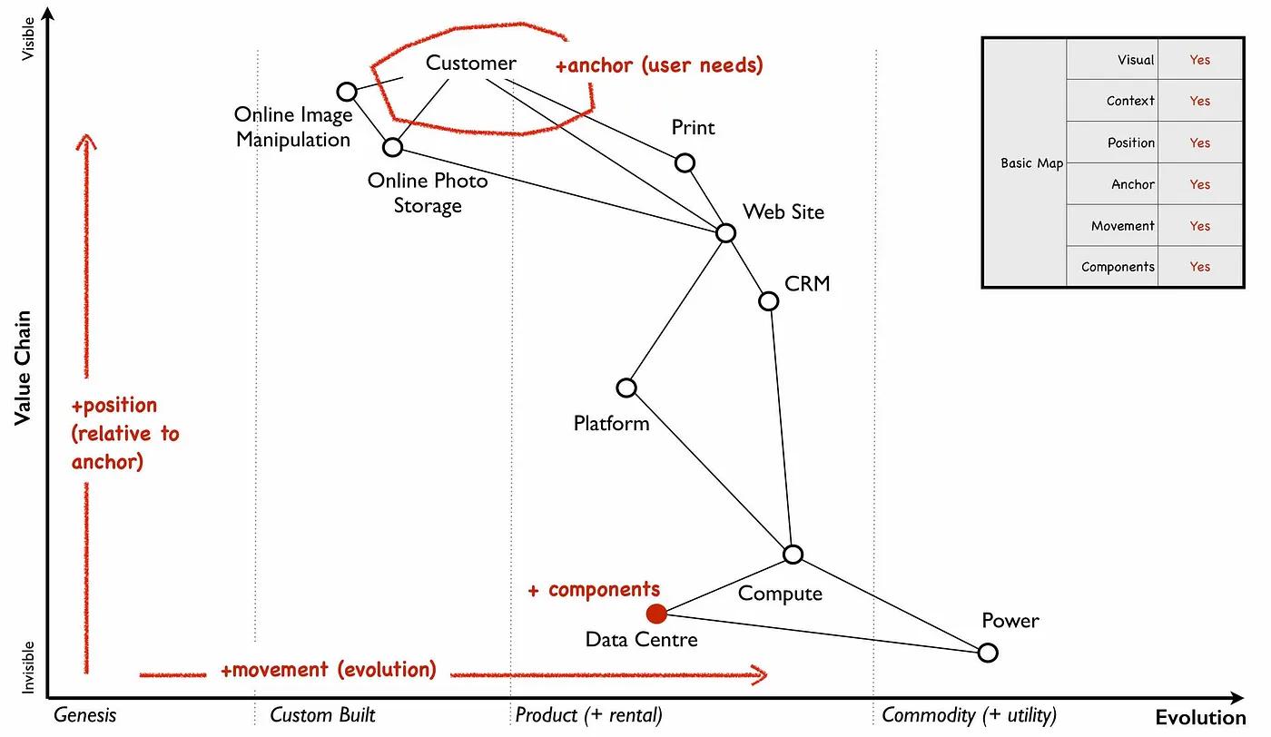 The image shows a value chain diagram with annotations indicating different elements such as 'anchor' for user needs, 'position' relative to anchor, 'movement' for evolution, and 'components'. The 'Customer' is at the top as the anchor, with services like 'Online Image Manipulation' and 'Online Photo Storage' connected to it, and backend services like 'CRM', 'Platform', 'Compute', 'Data Centre', and 'Power' forming the base. There's a sidebar checklist confirming the inclusion of visual, context, position, anchor, movement, and components in the basic map. The diagram spans across stages from 'Genesis' to 'Commodity (+ utility)' reflecting the evolution of services from visible to invisible..