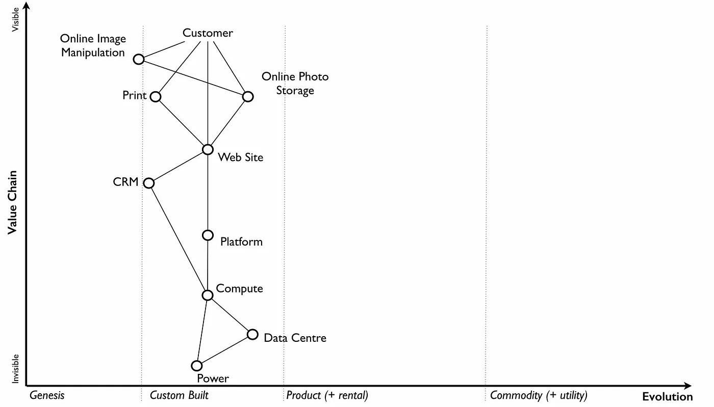 The image shows a value chain diagram with 'Customer' at the top, linked to various services like 'Online Image Manipulation', 'Print', and 'Online Photo Storage'. These services connect to backend systems like 'CRM', 'Platform', 'Compute', and 'Data Centre', leading down to 'Power'. The diagram spans from 'Genesis' to 'Commodity (+ utility)' across the evolution axis.