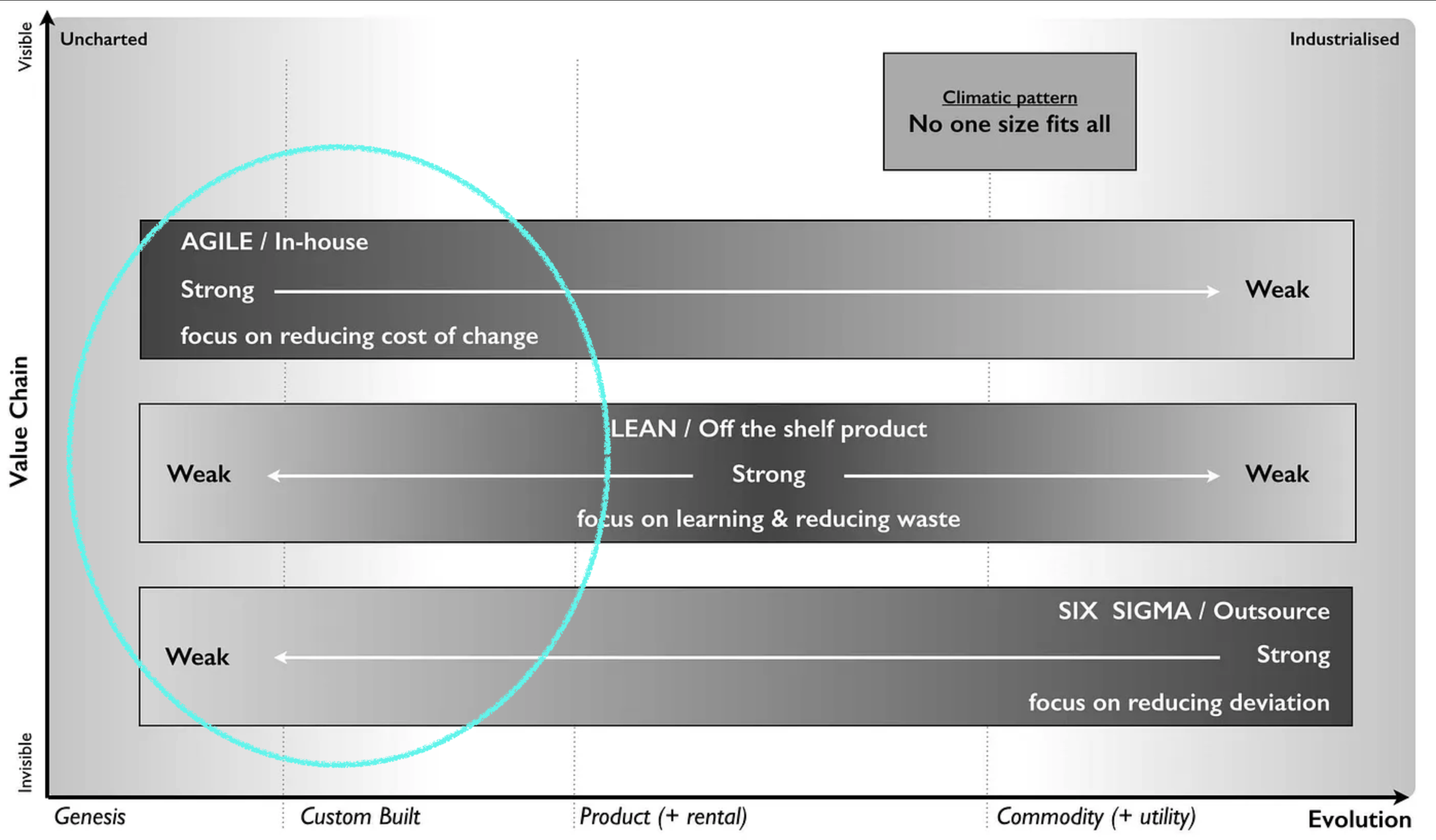 Diagram of agile, lean, six sigma methods on evolution axis with genesis and custom stages highlighted as appropriate for agile methods.