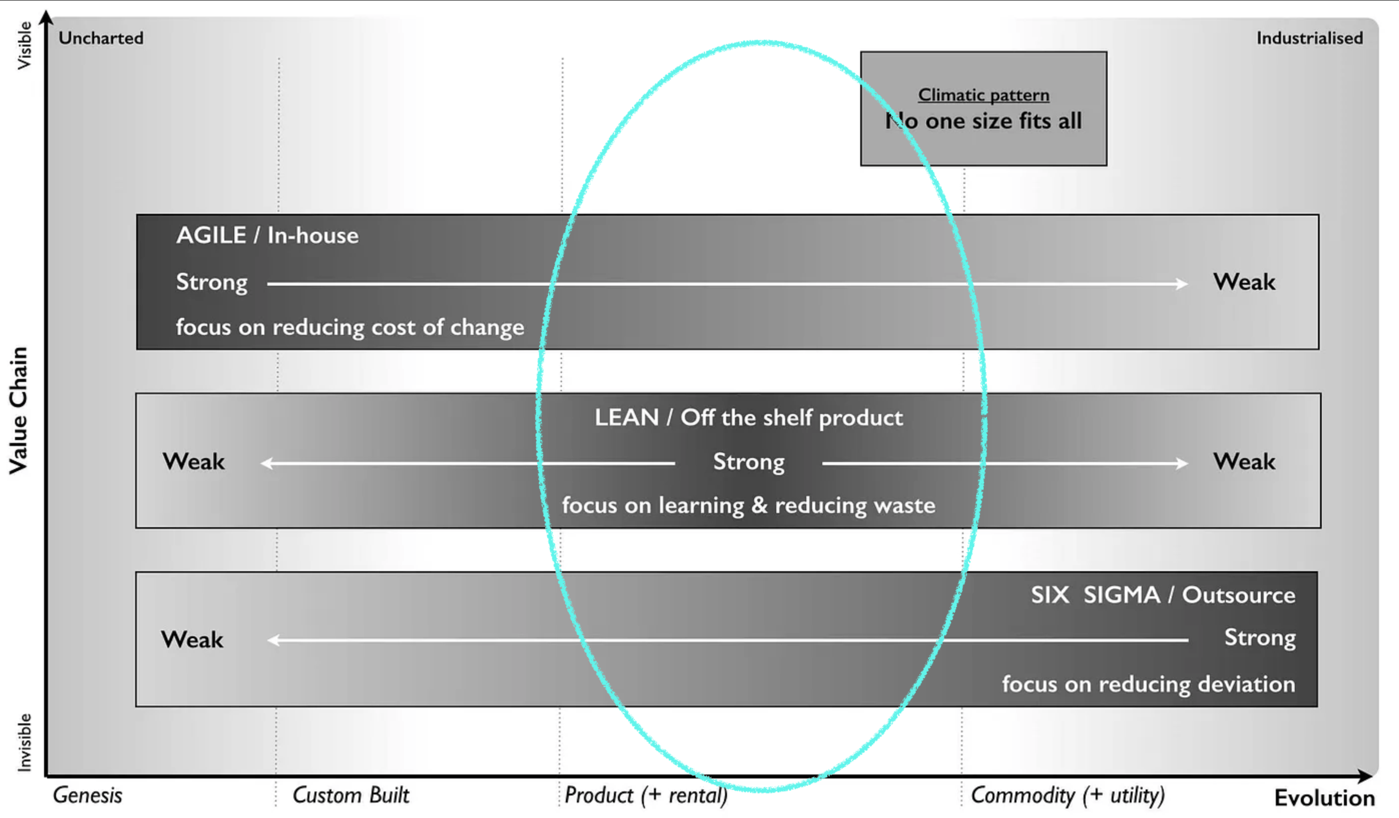 Diagram of agile, lean, six sigma methods on evolution axis with product stage highlighted as appropriate for lean methods.