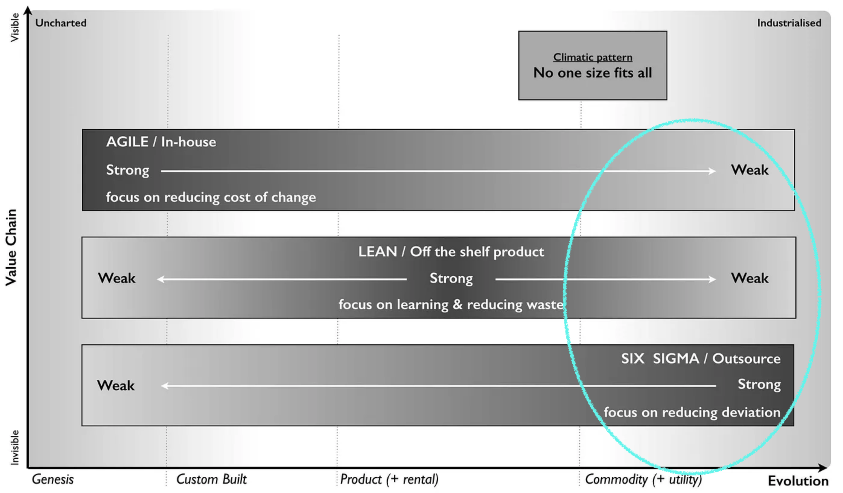 Diagram of agile, lean, six sigma methods on evolution axis with commodity stage highlighted as appropriate for six sigma methods.