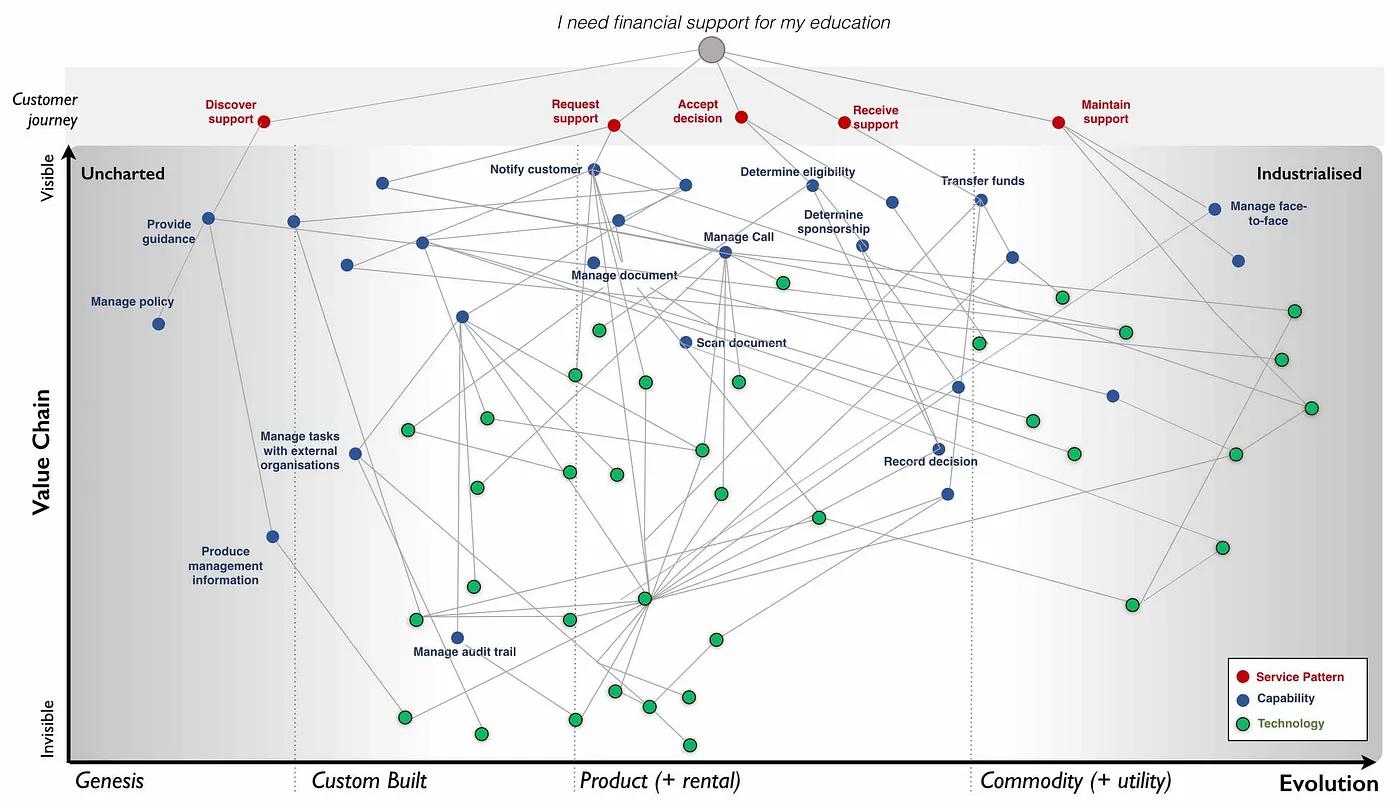 A wardley map where user needs are linked to a customer journey above the Wardley Map itself