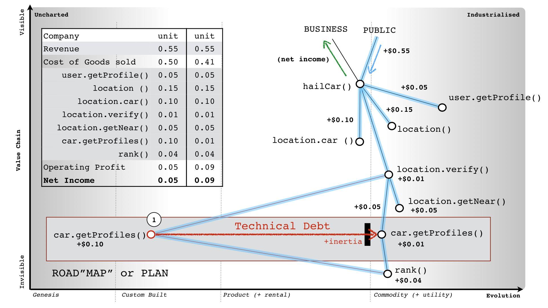 The image presents a strategic mapping graph related to a company's business model with financial data and operational functions. The left side lists company financials, such as Revenue, Cost of Goods Sold, and Net Income, with associated unit costs. Operational functions, like 'user.getProfile()', 'location.verify()', and 'car.getProfiles()', have their costs listed beside them. The graph to the right shows these functions as part of the company's value chain, placed within stages from 'Genesis' to 'Industrialised', indicating the evolution of the business model. Connections imply dependencies or workflows, with arrows pointing from functions to 'hailCar()' indicating a flow or transformation of value. Some functions are connected to financial outcomes, like net income. The concept of 'Technical Debt' is visually represented with a red box, indicating inertia or resistance to change, suggesting an area that may affect the company's progression or costs.