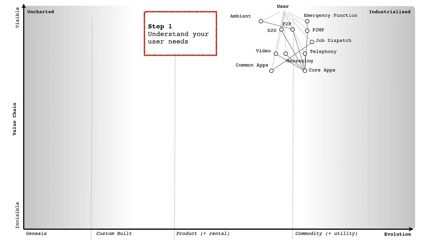 Wardley Map highlighting step 1 - understand your user needs - by showing only users and their needs