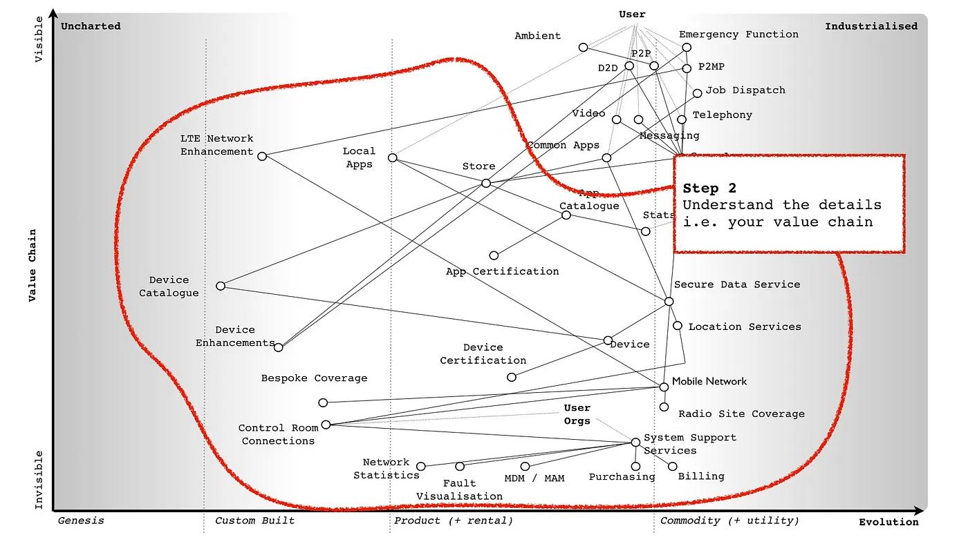 Wardley Map highlighting step 2 - understand the details i.e. your value chain - by showing a full wardley map and highlighing all the components and everything that goes into fulfilling previously draw user needs