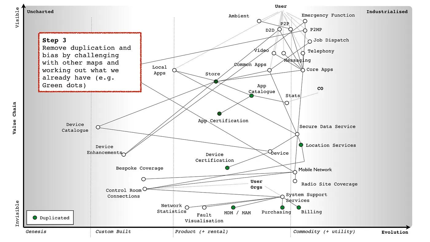 Wardley Map highlighting step 3 - remove duplication - by highlighting duplicate or proposed duplicates of components