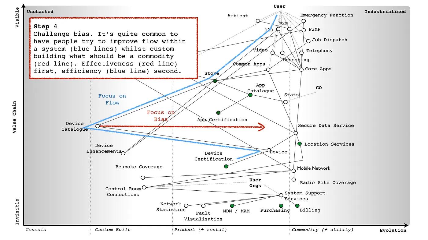 Wardley Map highlighting step 4 - challenge bias - by highlighting evolutionary flow in contrast to flow within existing system