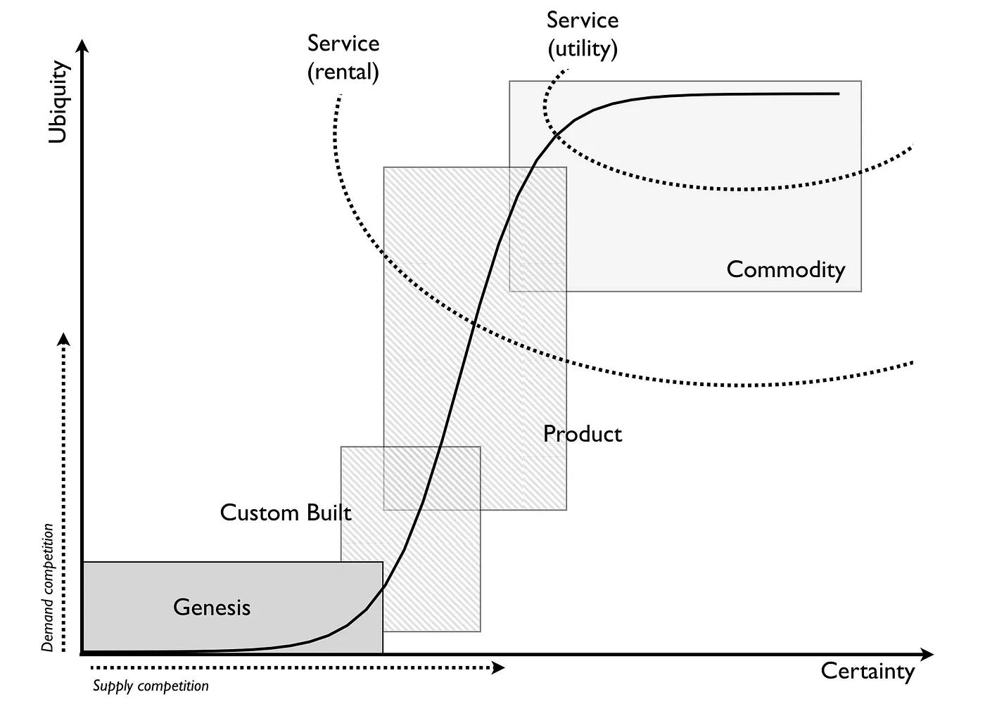 The image displays a two-dimensional graph with the vertical axis labeled 'Ubiquity' and the horizontal axis labeled 'Certainty'. There are four primary areas denoted in the graph: 'Genesis', 'Custom Built', 'Product', and 'Commodity'. Each of these areas is associated with a different level of ubiquity and certainty.'Genesis' is positioned at the low end of both ubiquity and certainty, indicating a novel or emerging technology or concept with high uncertainty and low adoption. As we move to the right towards 'Custom Built', there is an increase in certainty but still limited ubiquity, suggesting a tailored solution that is more understood but not widely adopted. Further to the right, 'Product' represents a higher level of both ubiquity and certainty, likely a mass-produced and well-understood offering. Lastly, 'Commodity' shows the highest levels of certainty and ubiquity, implying a widely available and standardized offering with little differentiation.Additionally, the graph includes two curves. The solid curve likely represents the transition of a technology or concept from 'Genesis' through to 'Commodity'. The dotted curve could indicate the diminishing demand for customization as products become more ubiquitous and standardized. The shaded areas and overlapping squares might represent transitions or overlaps between different stages, indicating that the boundaries are not strict and there can be fluid movement between these stages. The areas might also suggest competition intensity, with 'Supply competition' indicated at the bottom left and 'Demand competition' on the top left. This implies that as products and services move from custom to commodity, the nature of competition changes.